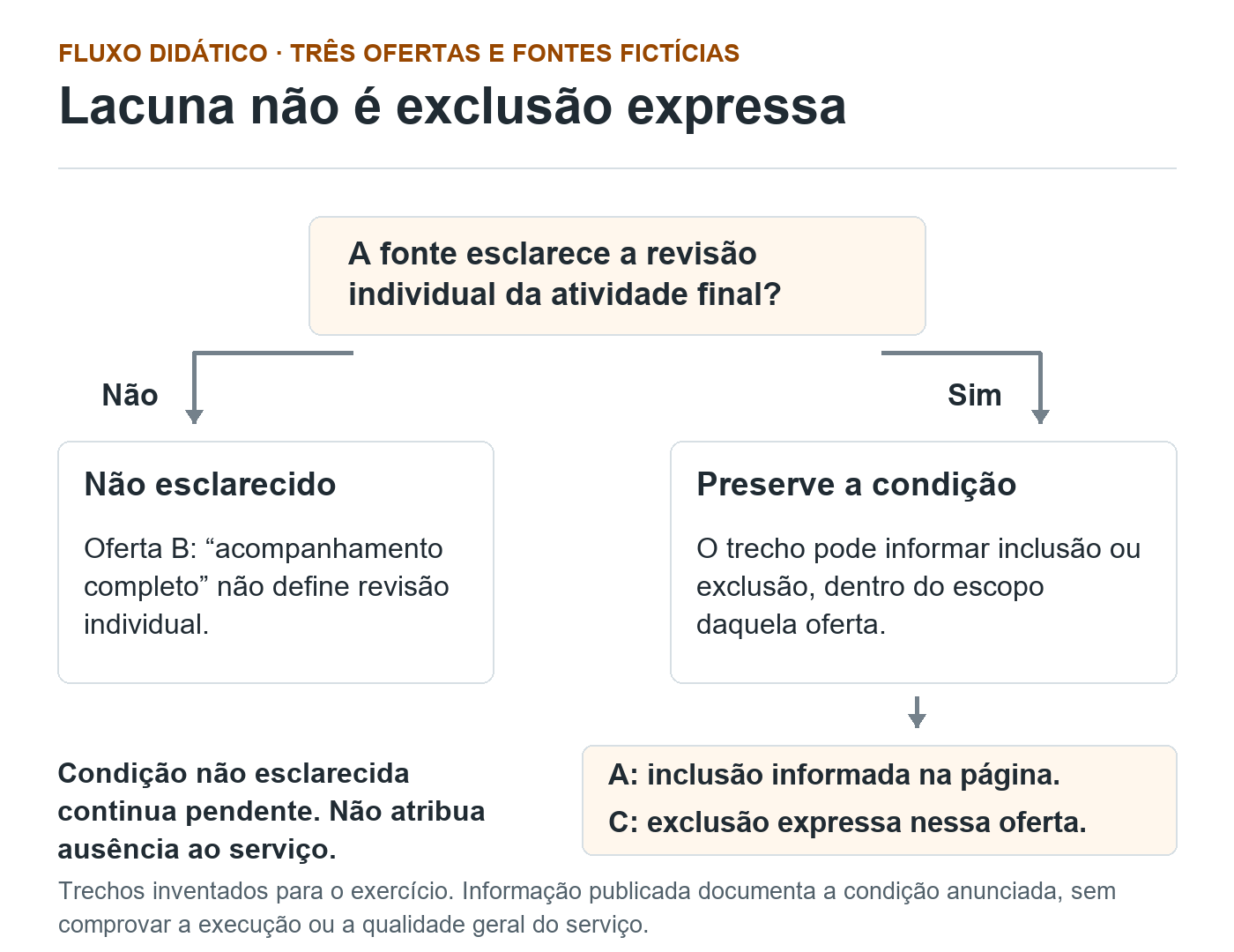 Fluxo fictício distingue condição não esclarecida da inclusão informada e da exclusão expressa em três ofertas, sem transformar lacuna em ausência do serviço.