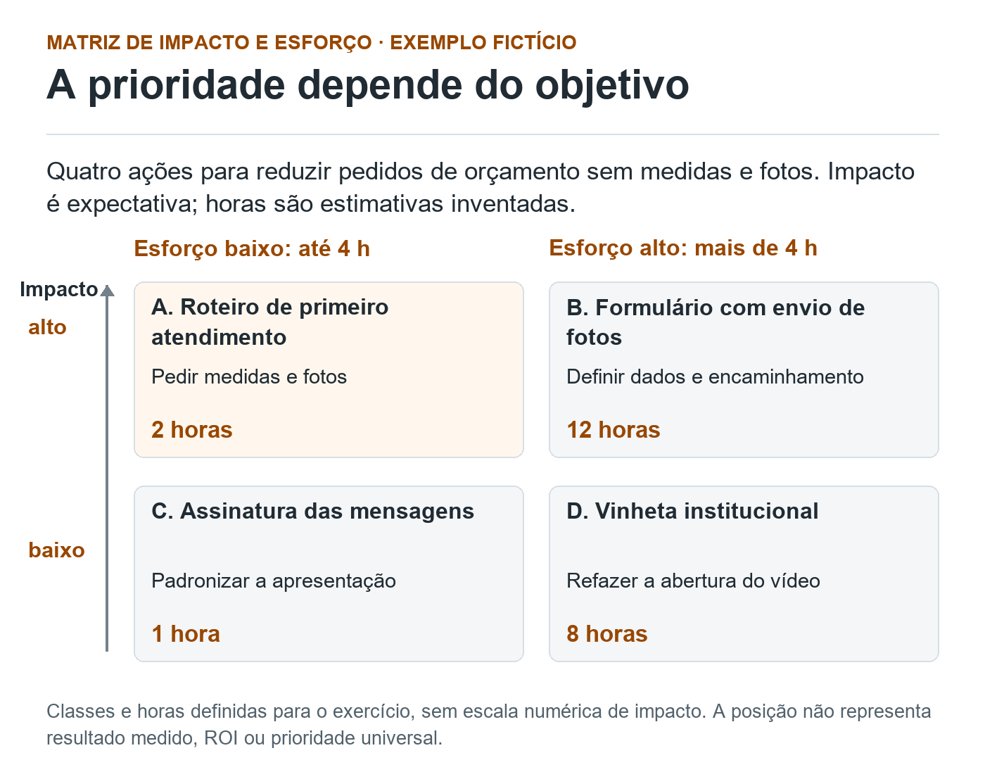 Matriz de quatro quadrantes com A, roteiro, em alto impacto e baixo esforço; B, formulário, em alto impacto e alto esforço; C, assinatura, em baixo impacto e baixo esforço; D, vinheta, em baixo impacto e alto esforço.