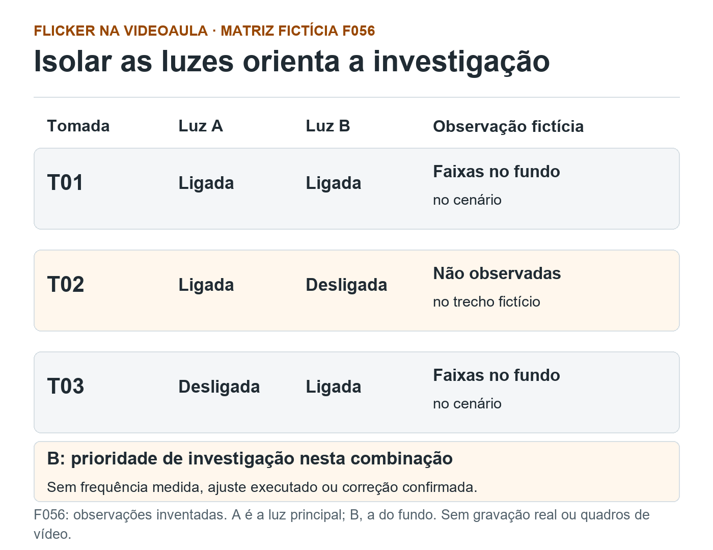 F056 fictício: T01 com A e B ligadas tem faixas; T02 só com A não tem faixas observadas no trecho; T03 só com B tem faixas. Investigar B, sem medição ou teste reais.