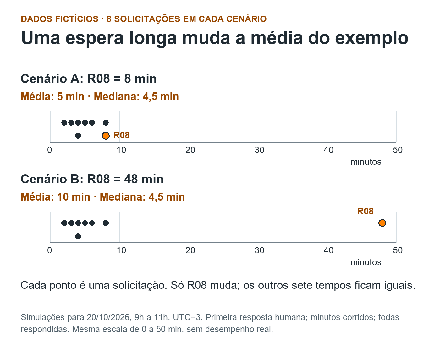 Dois gráficos de pontos fictícios na mesma escala de zero a cinquenta minutos. Sete tempos ficam iguais e R08 passa de oito para quarenta e oito; média passa de cinco para dez, mediana continua quatro vírgula cinco minutos.