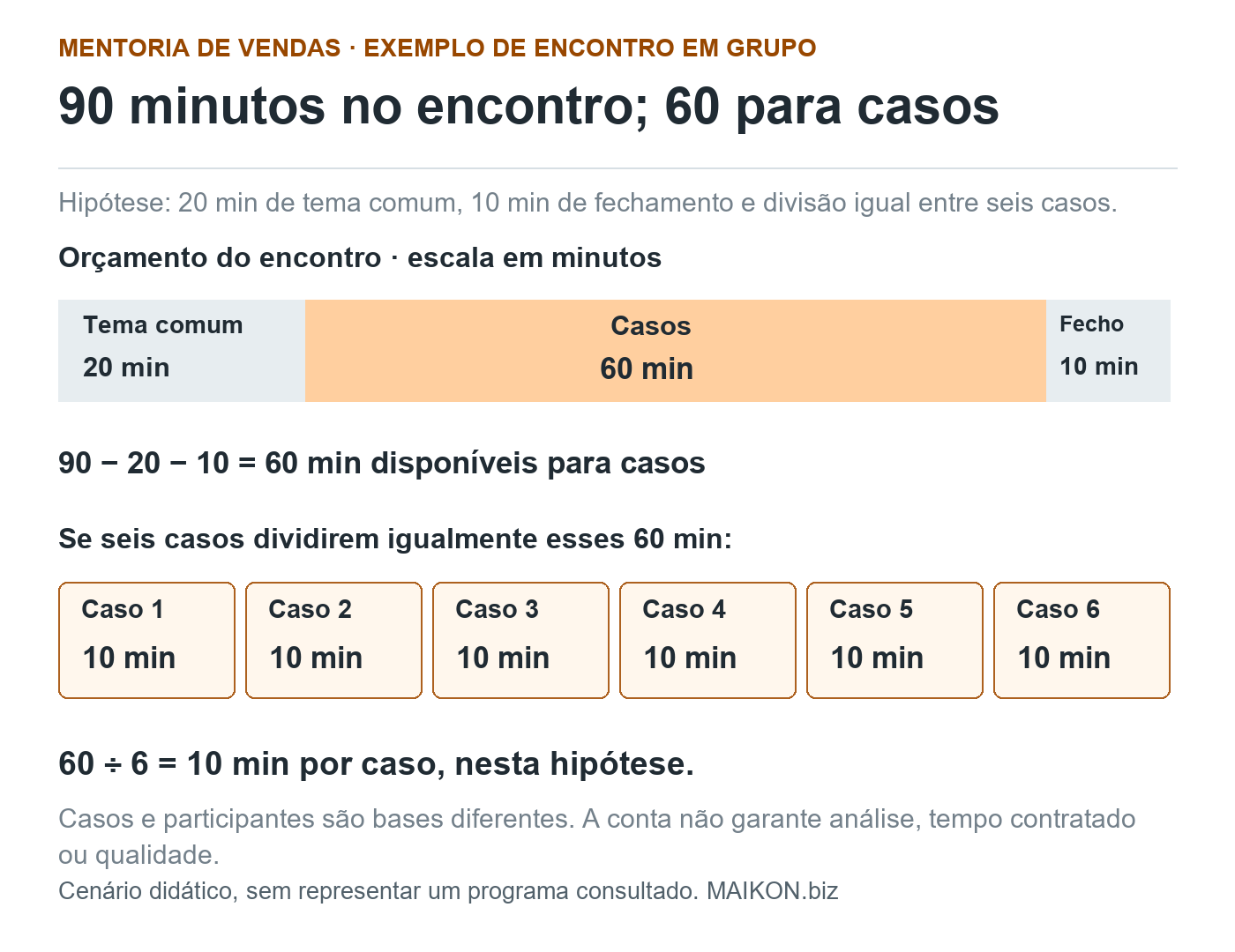 Orçamento hipotético de 90 minutos: 20 de tema comum, 60 de casos e 10 de fechamento. Seis casos dividem igualmente os 60 minutos, com 10 minutos por caso.