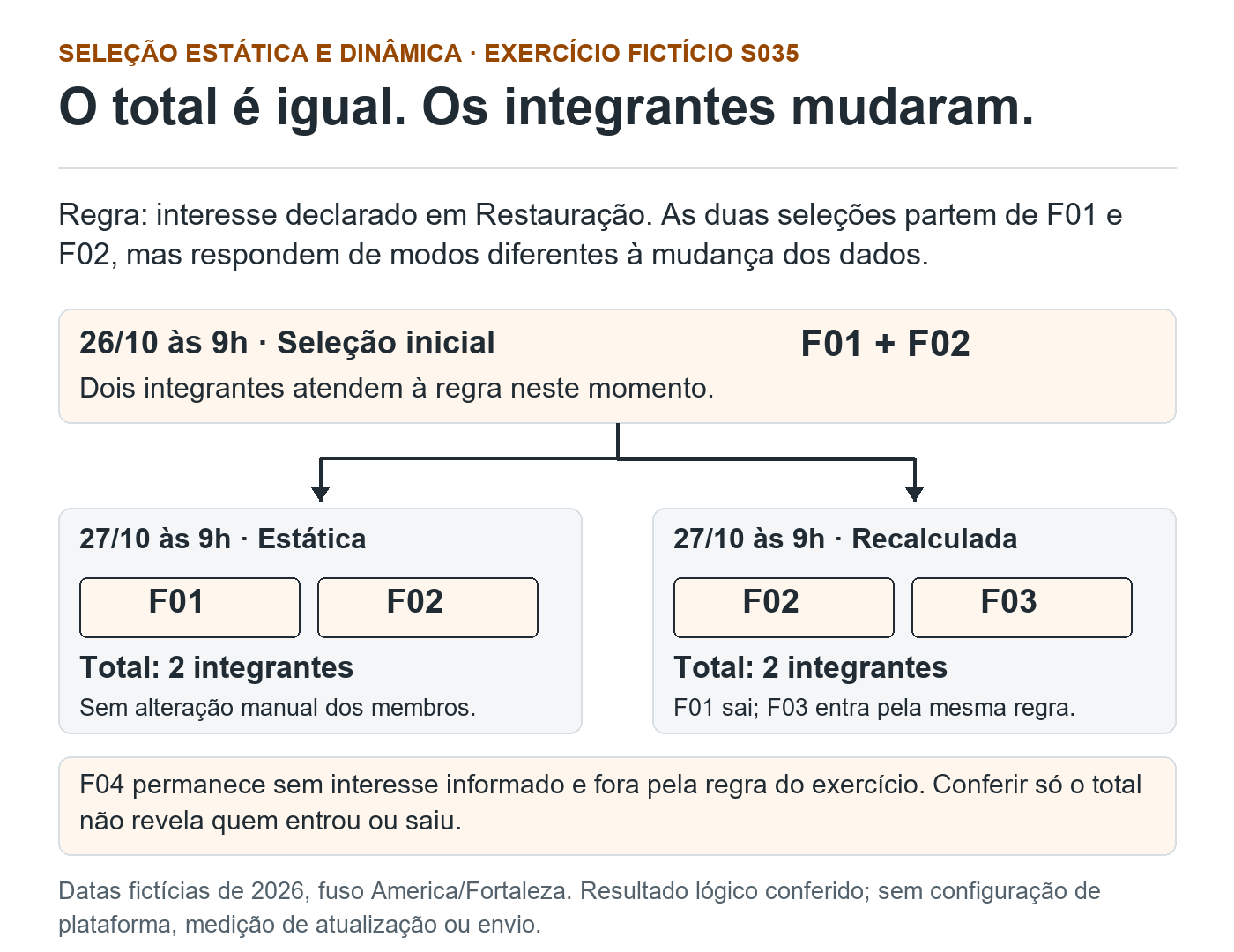 Exercício fictício S035: seleção inicial F01 e F02. No segundo momento, estática mantém F01 e F02; recalculada contém F02 e F03. Ambas têm dois integrantes. F04 sem dado permanece fora. Sem teste de plataforma.