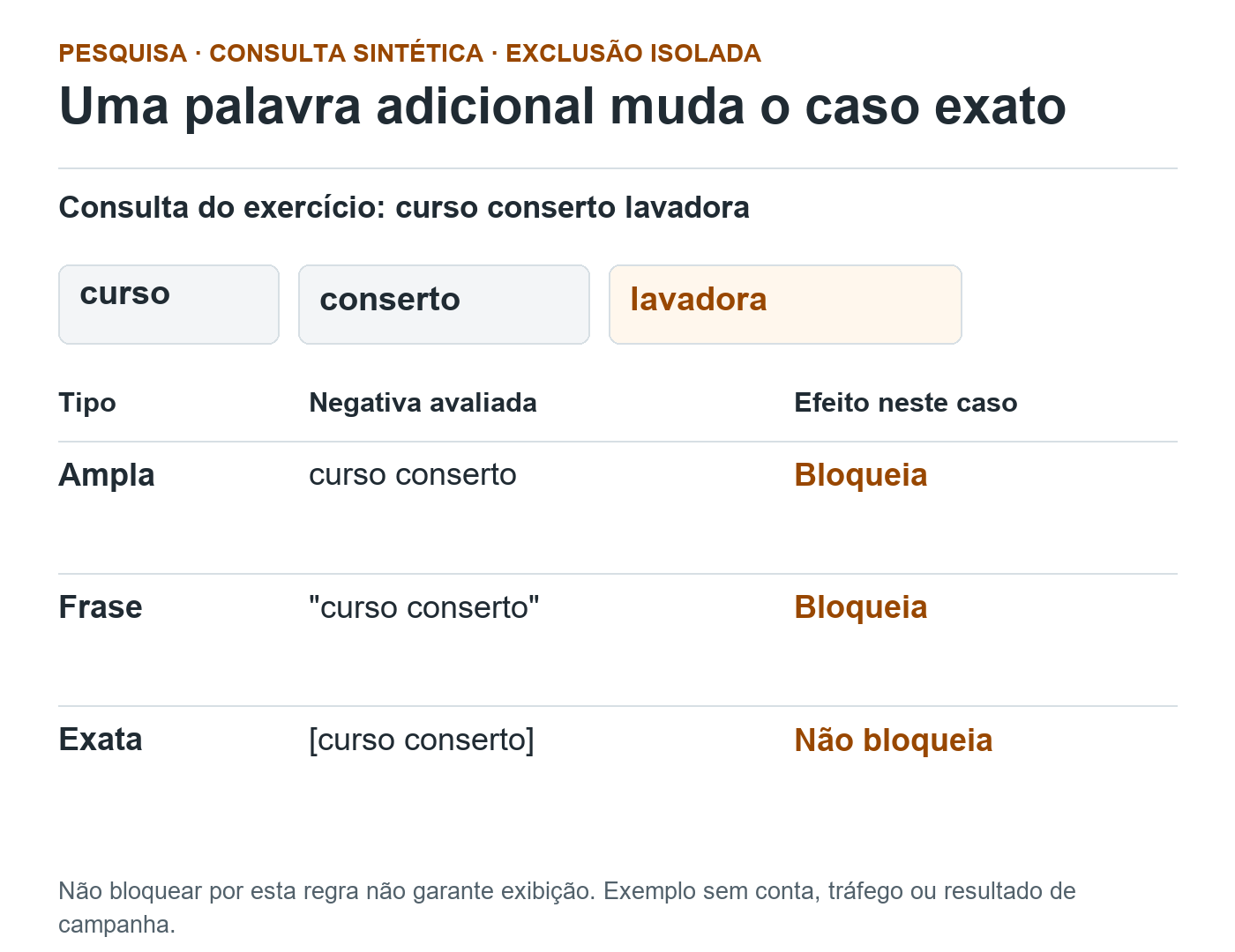 Consulta curso conserto lavadora comparada com a negativa curso conserto: ampla e frase bloqueiam; exata não bloqueia pela presença da palavra adicional lavadora.