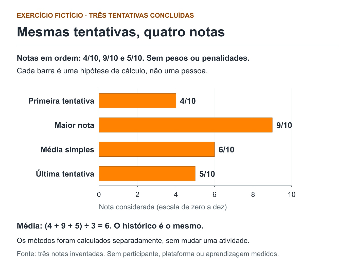 Gráfico fictício de quatro métodos sobre as notas 4, 9 e 5 de 10: primeira 4, maior 9, média simples 6 e última 5, em escala de zero a dez.