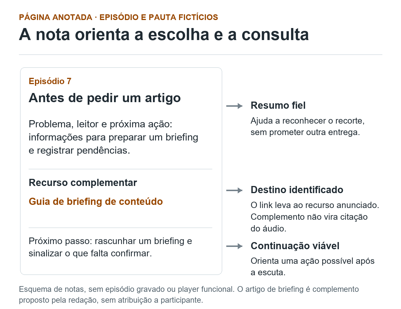 Página esquemática de notas de um podcast fictício, com anotações sobre resumo fiel, recurso complementar identificado e próximo passo viável.