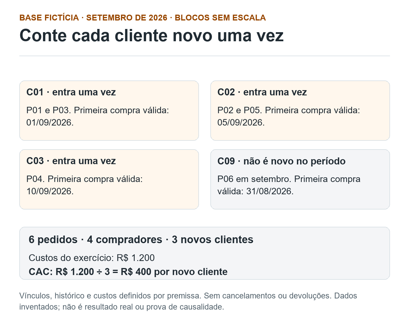 Quatro compradores fictícios agrupam seis pedidos: C01, C02 e C03 são novos em setembro de 2026, enquanto C09 comprava desde agosto. CAC do exercício: 1.200 reais divididos por três, igual a 400 reais.