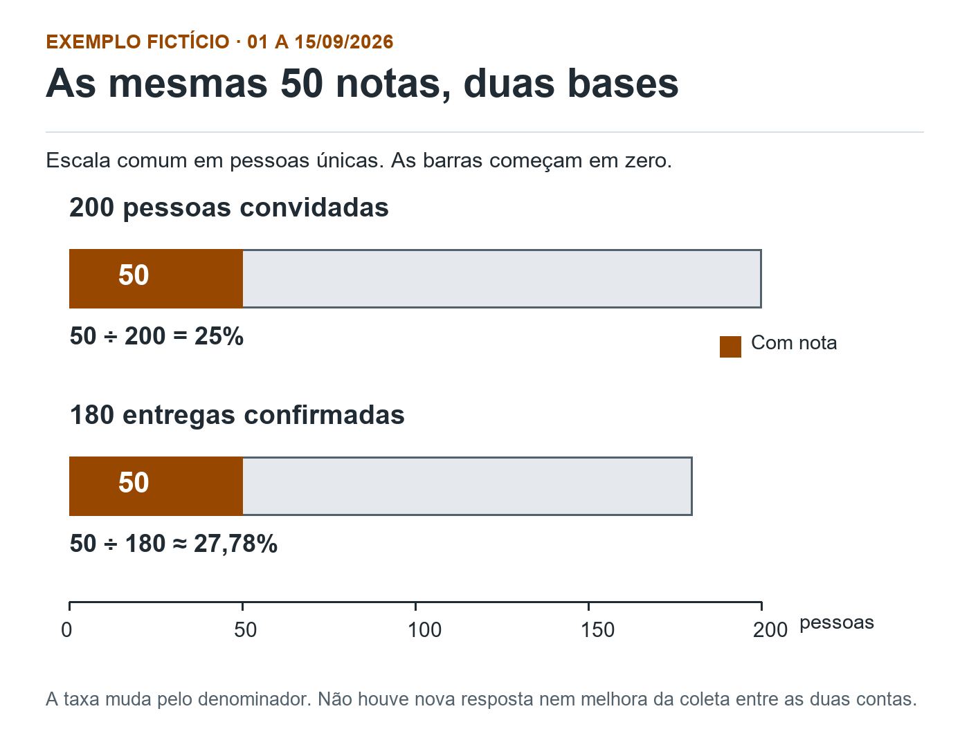 Duas barras em escala de 0 a 200 pessoas: 50 notas entre 200 convidados, 25%; as mesmas 50 notas entre 180 entregas confirmadas, aproximadamente 27,78%.