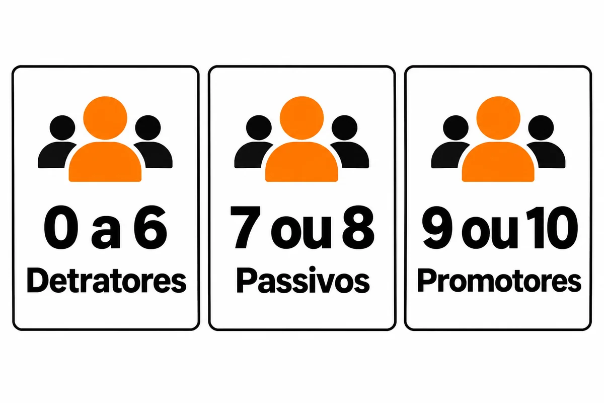 Três cartões mostram as faixas do NPS: detratores de 0 a 6, passivos 7 ou 8 e promotores 9 ou 10.