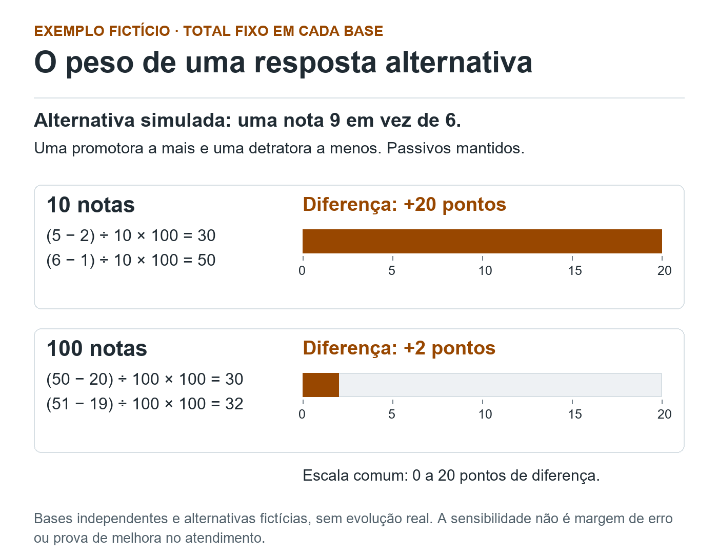 Duas bases fictícias, cada uma com total fixo: uma nota 9 em vez de 6 muda NPS 30 para 50 com 10 respostas e para 32 com 100. Barras em escala comum representam diferenças de 20 e 2 pontos.
