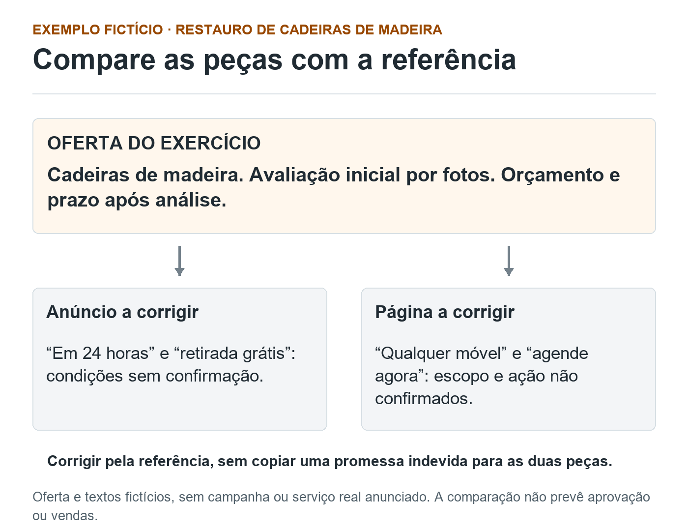 Referência fictícia de restauro de cadeiras é comparada a anúncio com prazo e retirada não confirmados e página com escopo e agendamento divergentes.