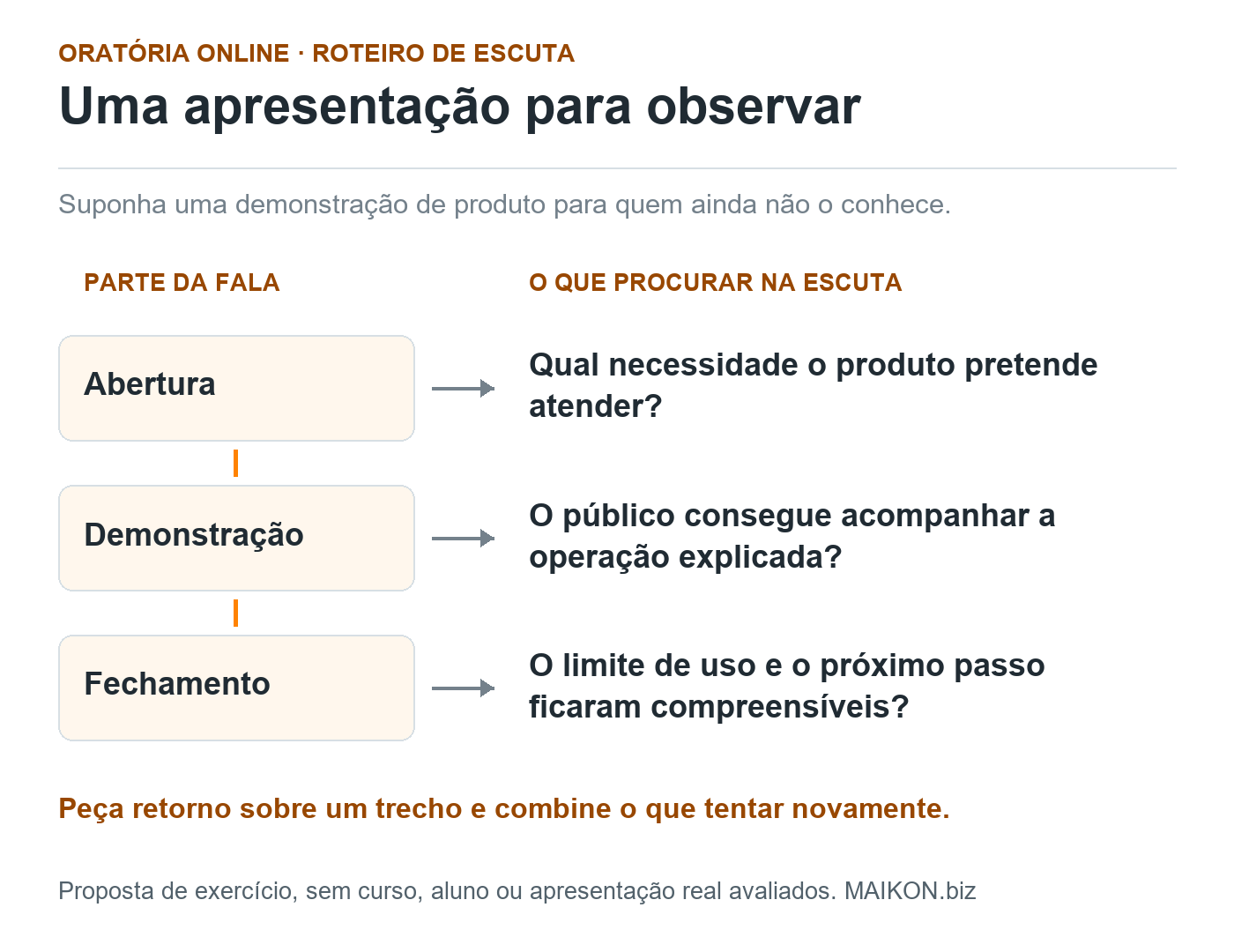 Roteiro de prática de oratória: abertura ligada à necessidade atendida, demonstração à compreensão da operação e fechamento ao limite de uso e ao próximo passo.