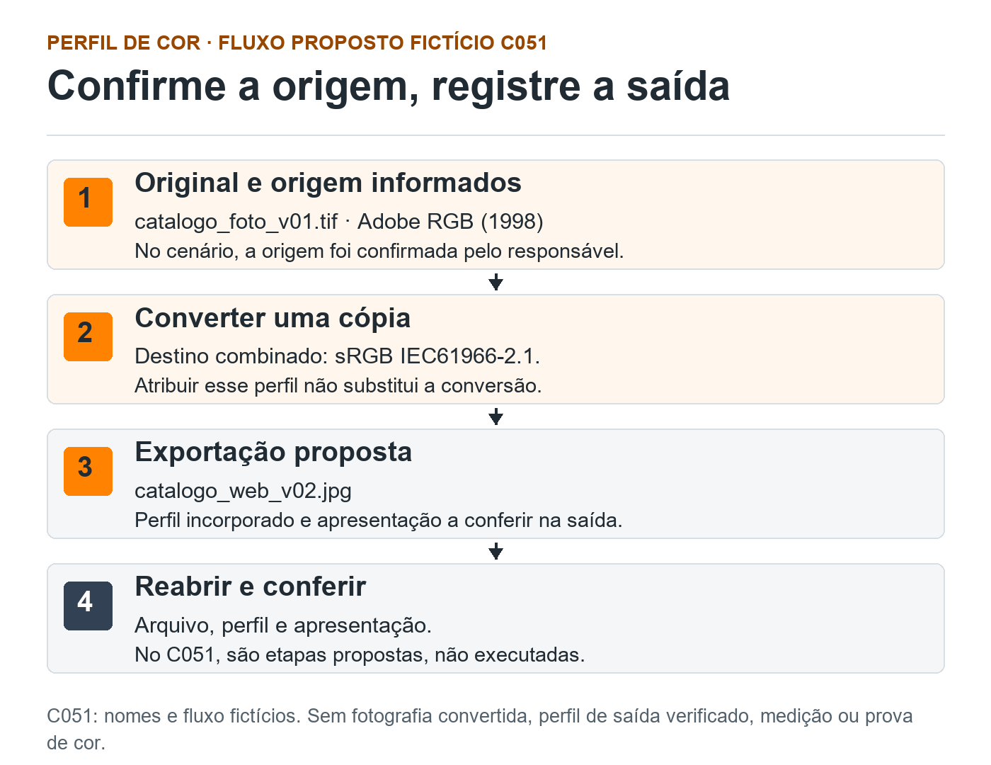 C051: original com origem Adobe RGB informada, conversão de cópia proposta para sRGB, exportação proposta e reabertura para conferência. Fluxo fictício, sem conversão executada.