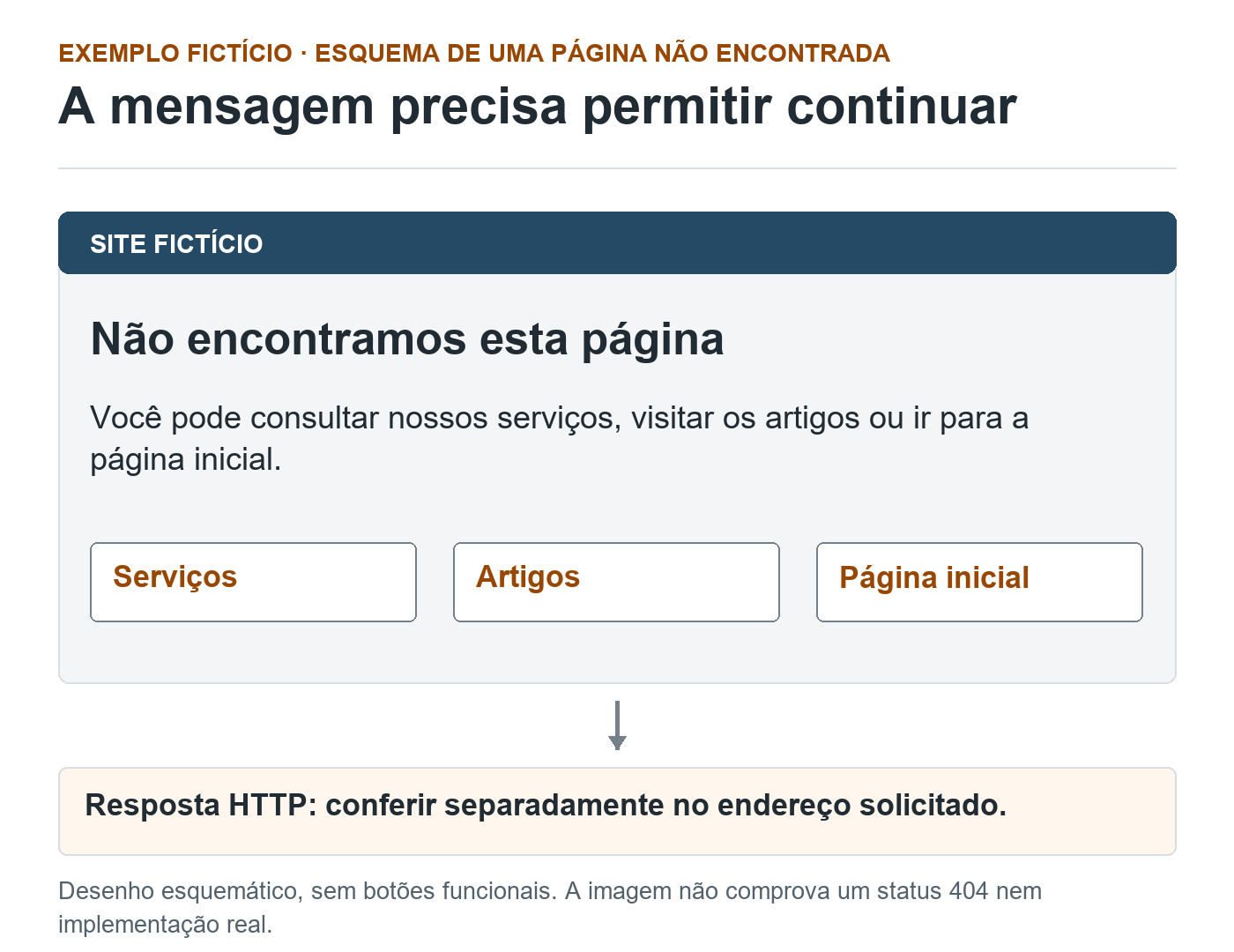 Esquema fictício de página não encontrada com mensagem clara, três caminhos de continuação e lembrete de conferir a resposta HTTP separadamente.