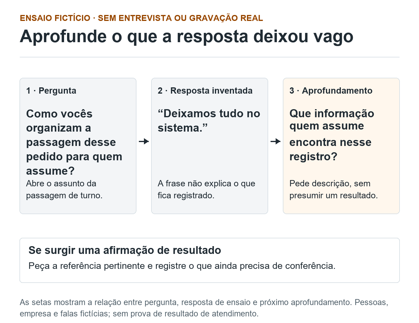 Três cartões de ensaio fictício: pergunta sobre passagem de pedido, resposta inventada sobre deixar tudo no sistema e aprofundamento sobre qual informação quem assume encontra no registro.