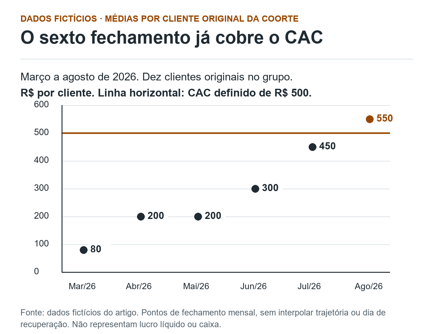 Gráfico de pontos de fechamento mensal com margens acumuladas fictícias de 80, 200, 200, 300, 450 e 550 reais por cliente, comparadas ao CAC de 500 reais.