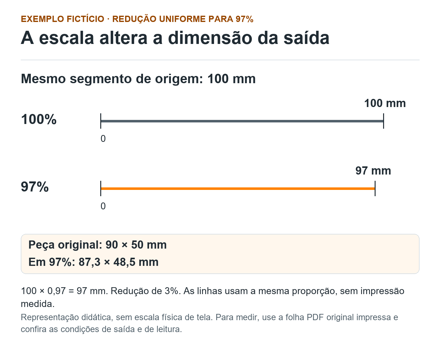 Dois segmentos proporcionais da mesma origem: em 100%, cem milímetros; em 97%, noventa e sete. Uma anotação calcula a peça de 90 por 50 como 87,3 por 48,5 milímetros a 97%.