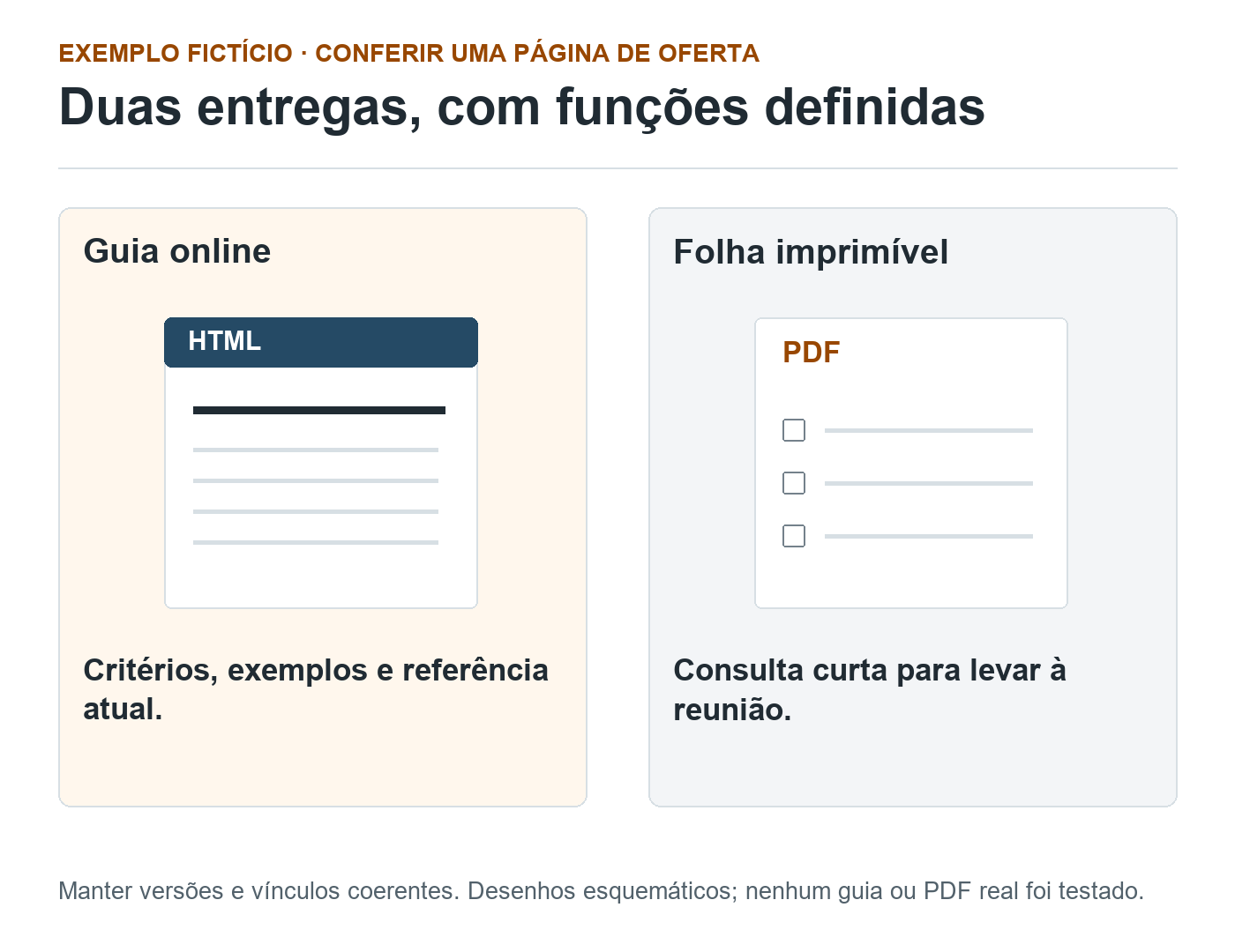 Desenhos esquemáticos de guia online em HTML e folha imprimível em PDF mostram funções diferentes para conferir uma página de oferta.