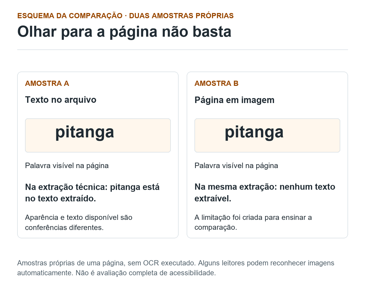 Comparação esquemática de duas amostras próprias com a palavra pitanga visível: A contém texto extraível; B contém página somente em imagem, sem OCR.