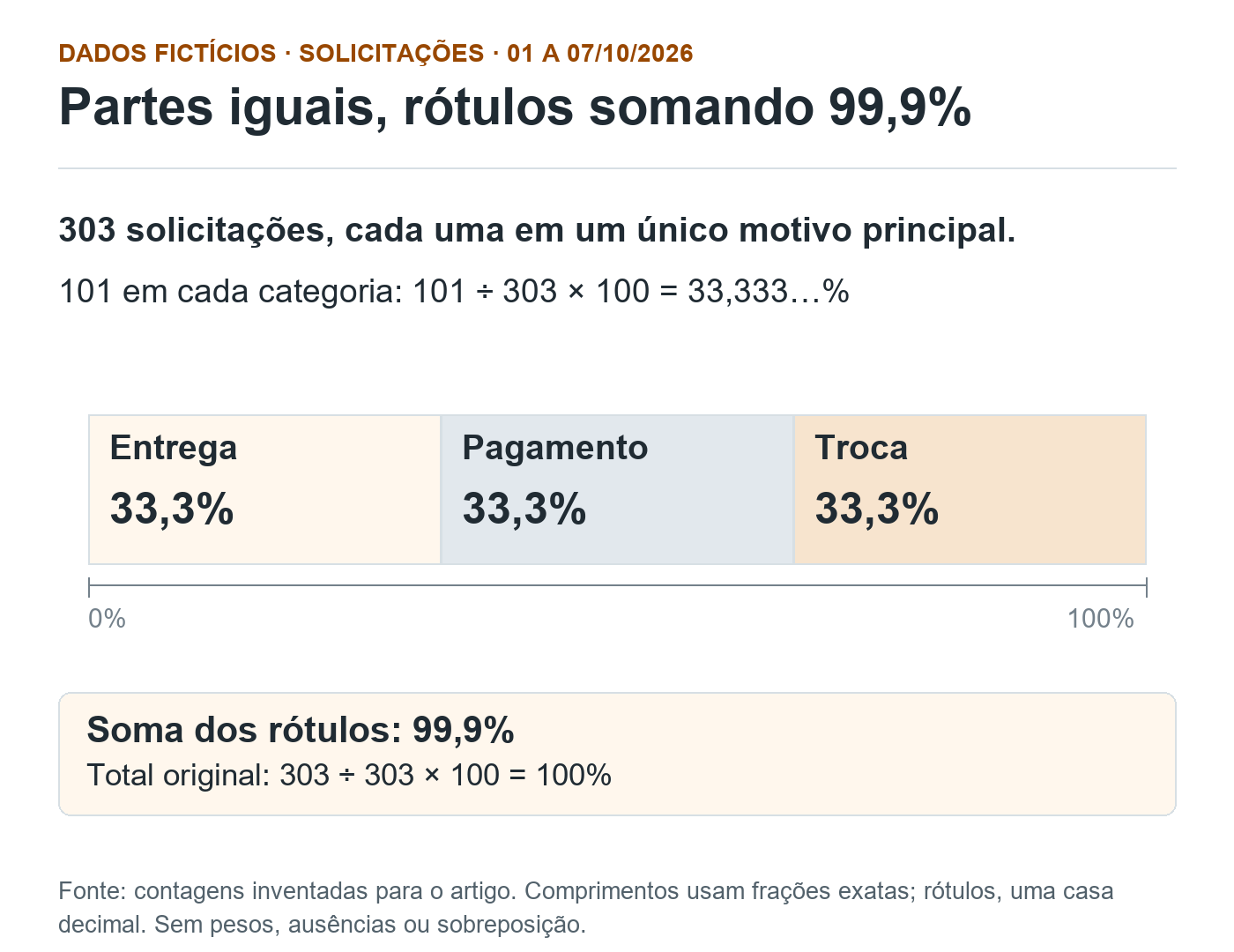 Barra dividida em três partes iguais de 101 solicitações fictícias: entrega, pagamento e troca. Rótulos de 33,3% somam 99,9%, enquanto o conjunto original corresponde a 100%.