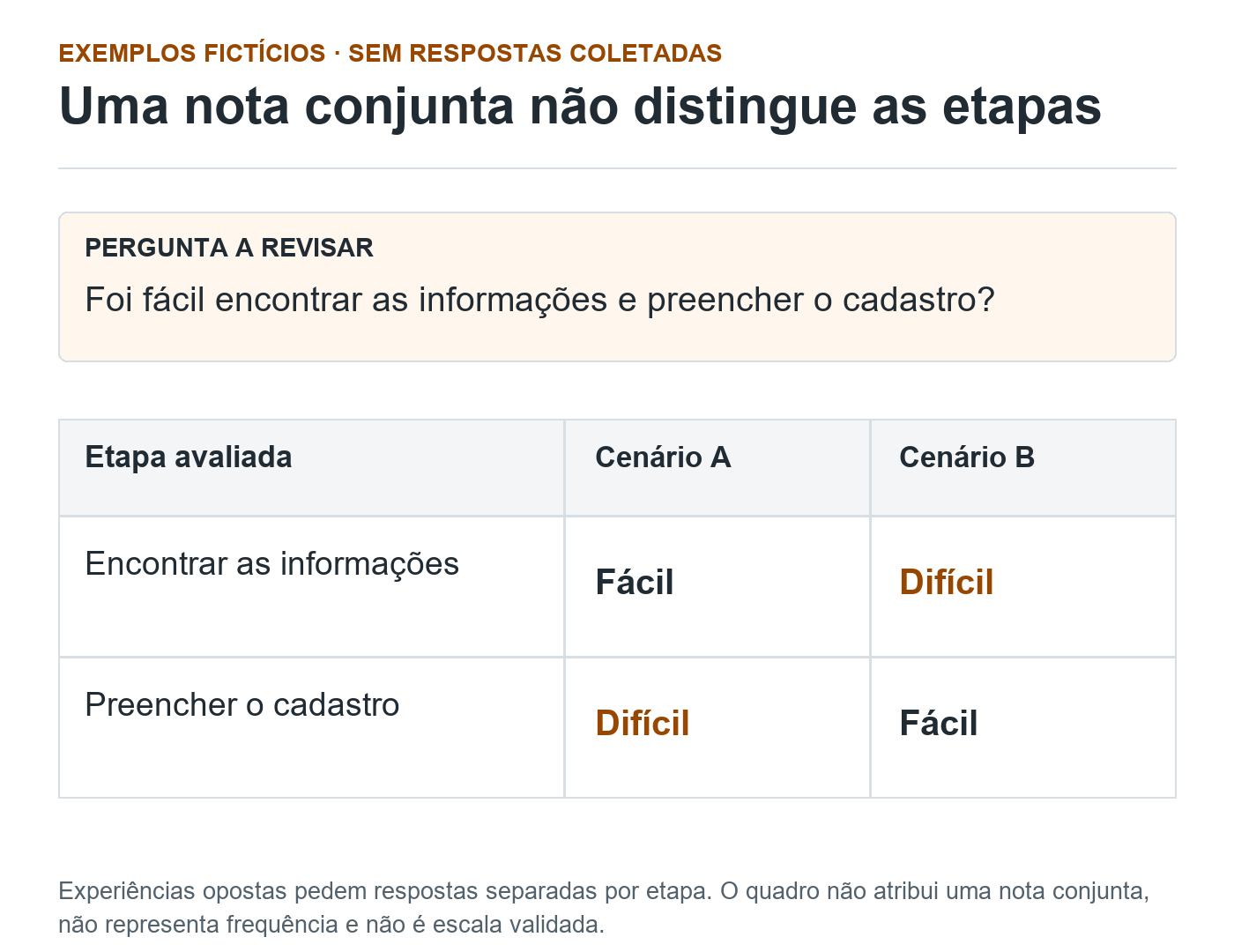 Matriz fictícia com duas etapas e dois cenários: A considera encontrar informações fácil e preencher cadastro difícil; B apresenta avaliações opostas.