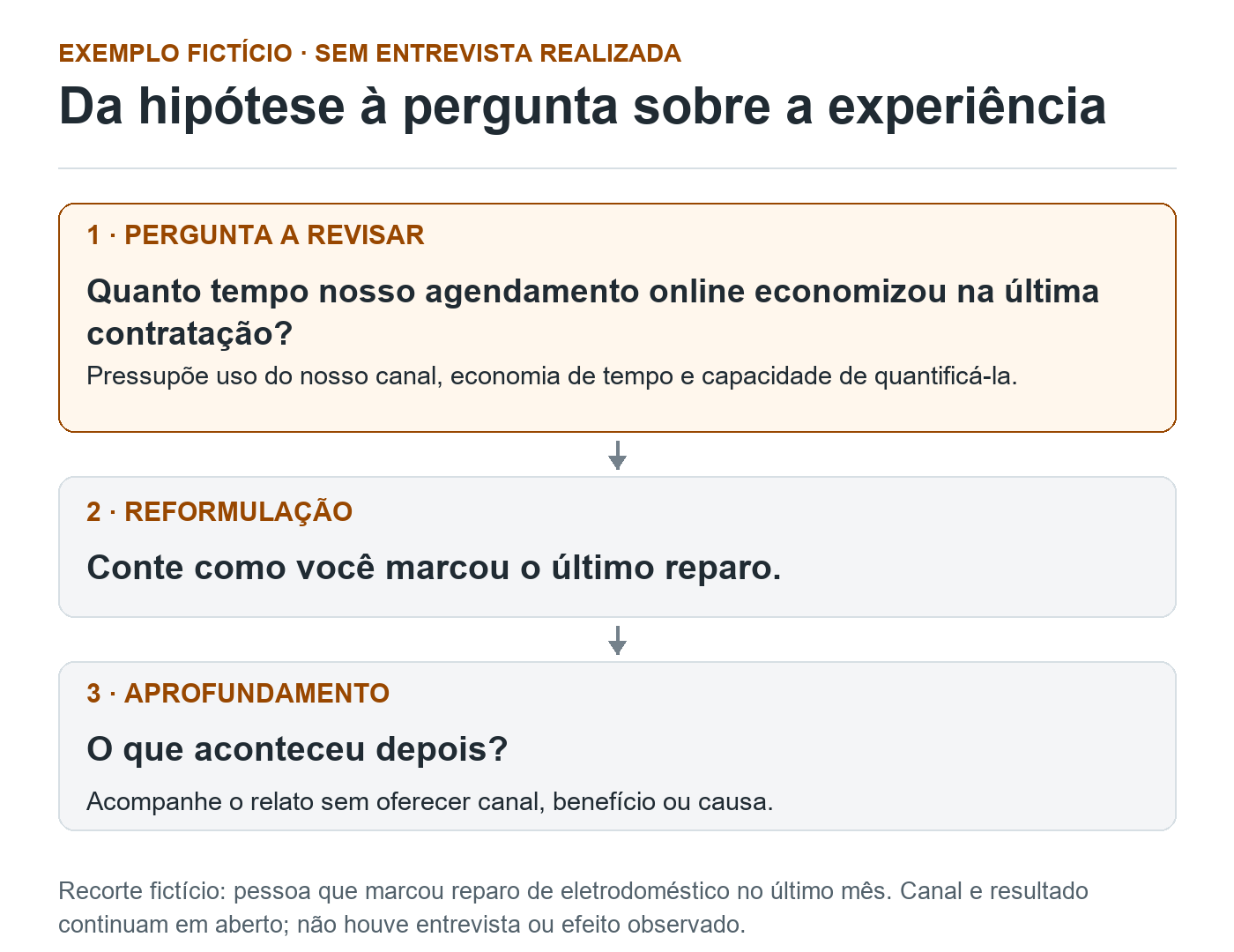 Revisão fictícia da pergunta sobre economia no agendamento: identificar pressuposições, pedir como a pessoa marcou o último reparo e aprofundar com o que aconteceu depois.