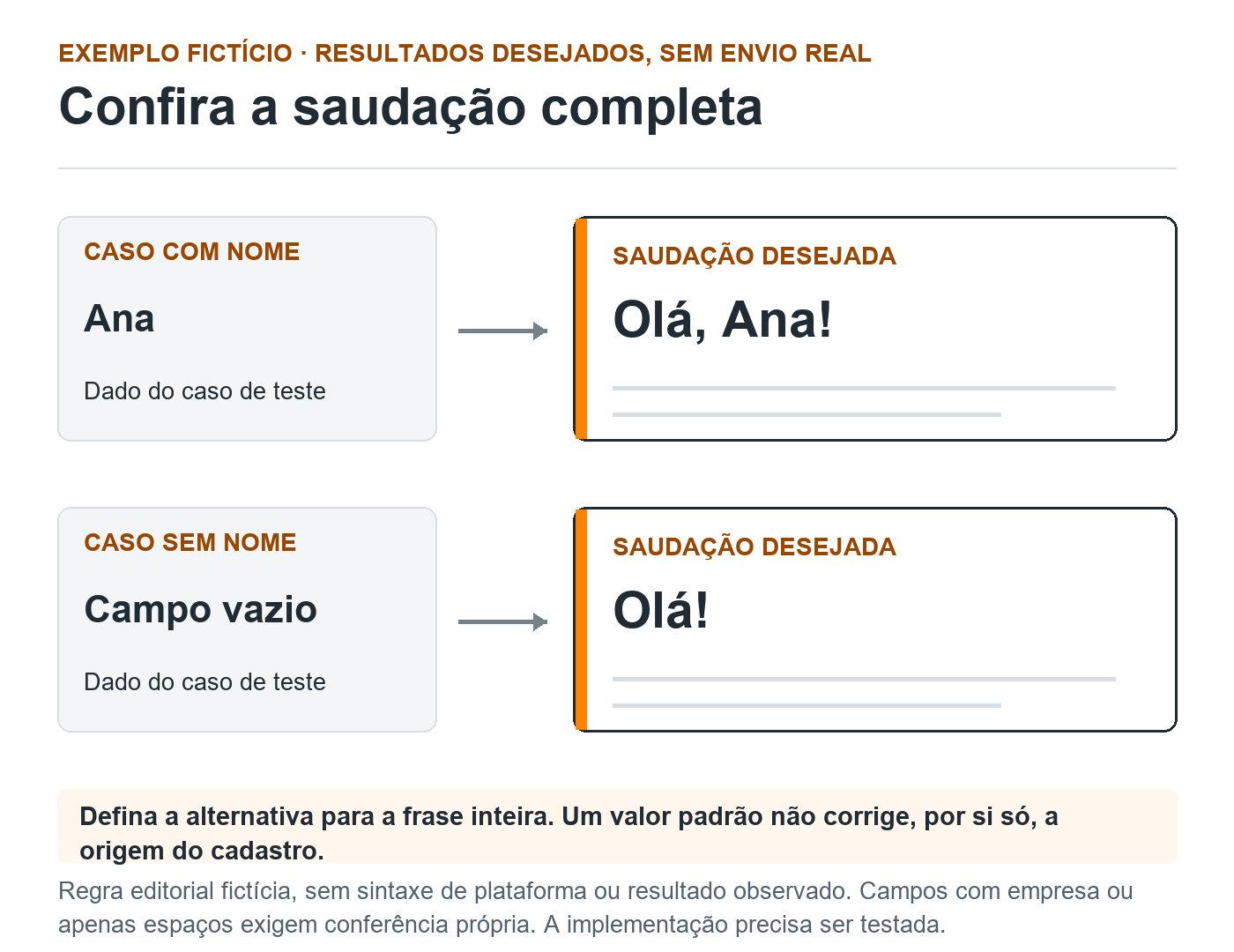 Dois casos fictícios relacionam o campo Ana à saudação desejada Olá, Ana, e o campo vazio à alternativa Olá, sem nome. São regras editoriais propostas, sem teste real.