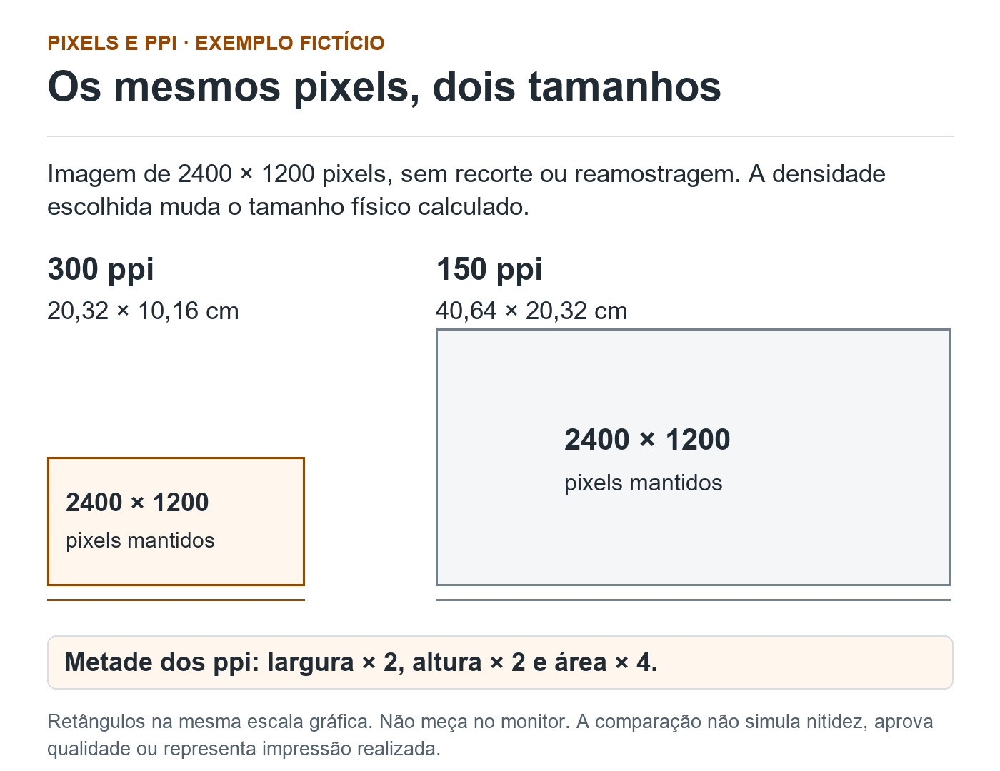 Dois retângulos em escala comum: a imagem de 2400 × 1200 pixels corresponde a 20,32 por 10,16 cm a 300 ppi e a 40,64 por 20,32 cm a 150 ppi. O segundo tem o dobro de largura e altura e quatro vezes a área.