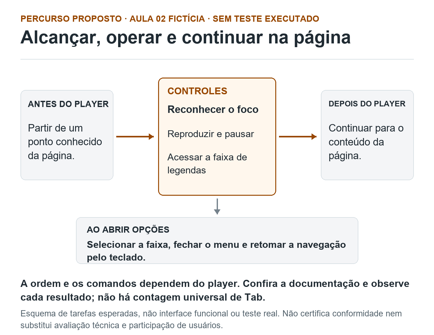 Esquema fictício liga conteúdo antes do player, controles e conteúdo depois. Uma nota acrescenta conferir seleção da faixa de legendas, fechamento do menu e retomada pelo teclado.