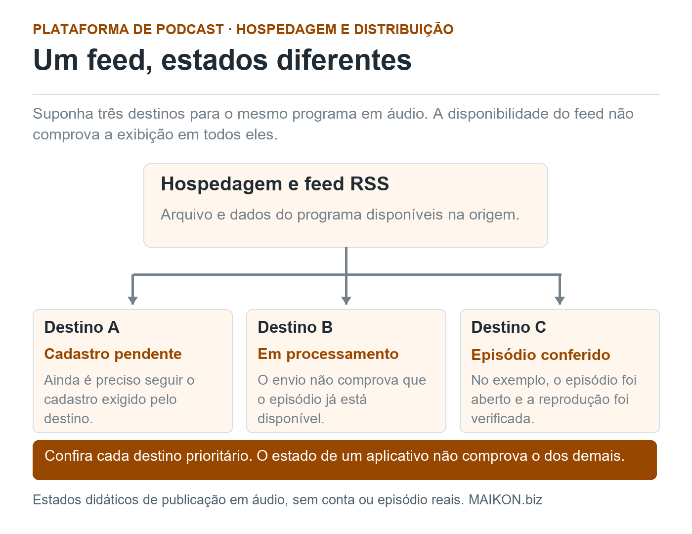 Fluxo de uma plataforma de podcast: o feed RSS liga a origem a três destinos em estados diferentes, sem confirmar disponibilidade em todos.