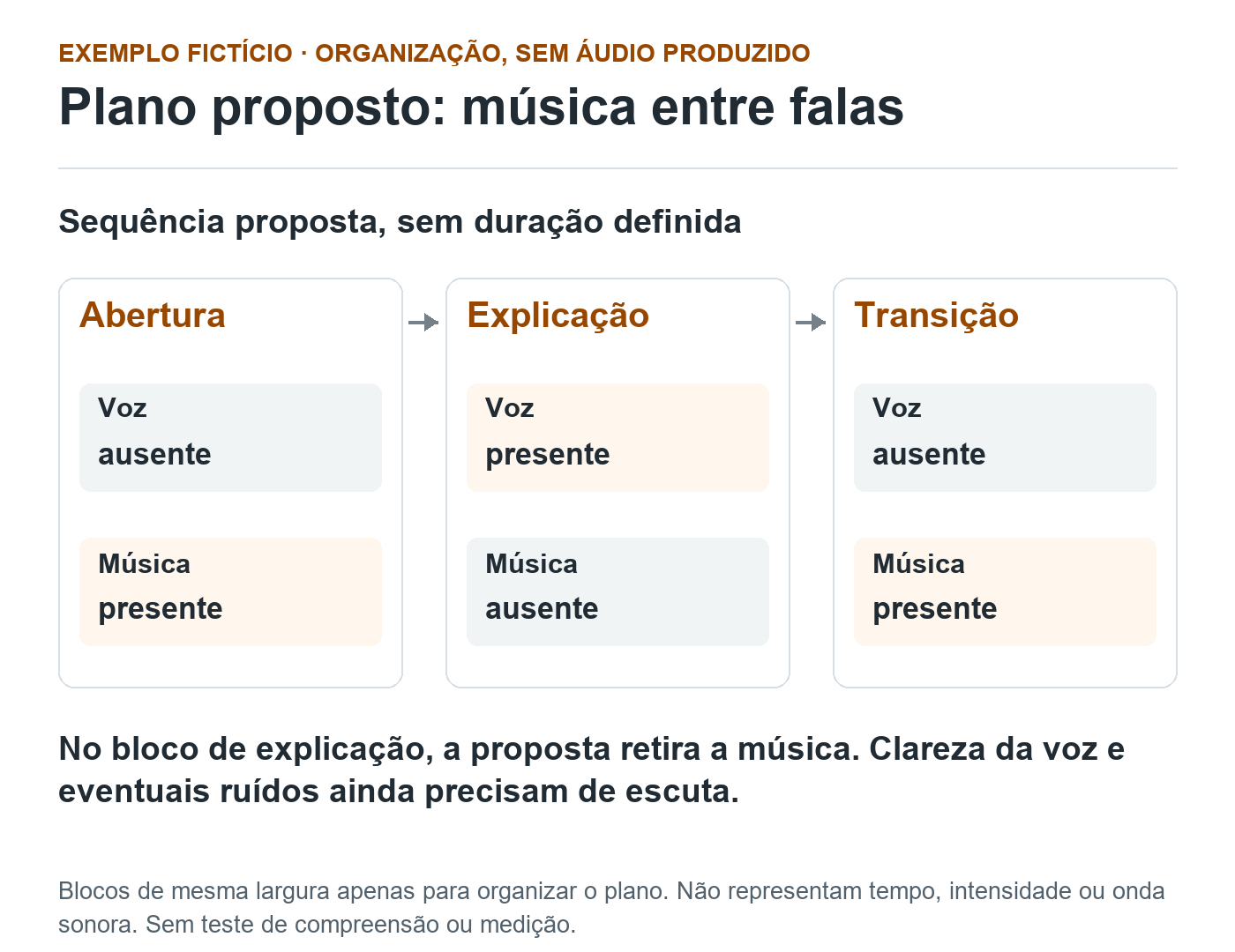 Três blocos de um plano fictício: abertura com música e sem voz, explicação com voz e sem música e transição com música e sem voz. Não há duração ou medição.