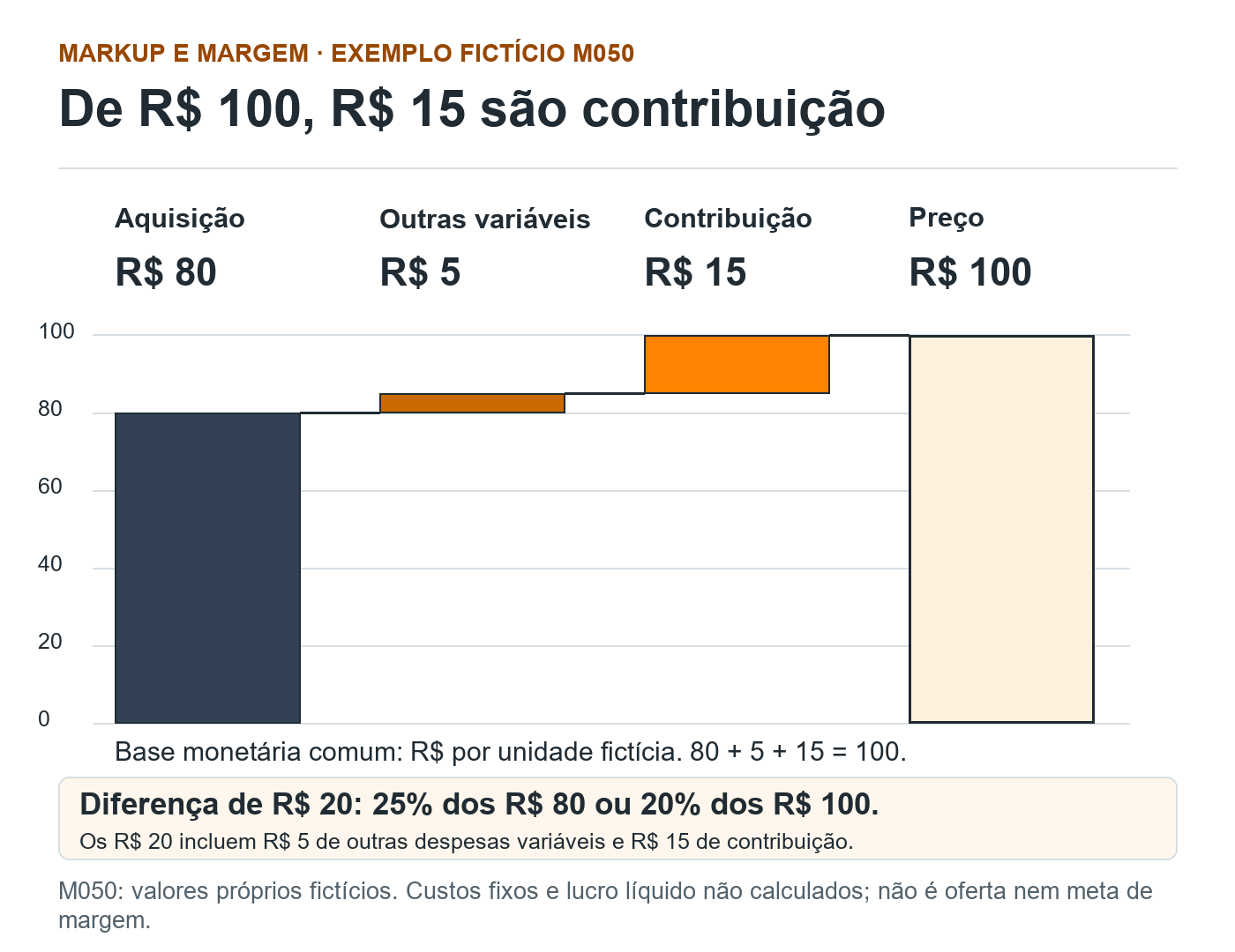 M050: ponte de R$ 80 de aquisição, mais R$ 5 de outras despesas variáveis e R$ 15 de contribuição até preço de R$ 100. Diferença de R$ 20, sem lucro líquido calculado.