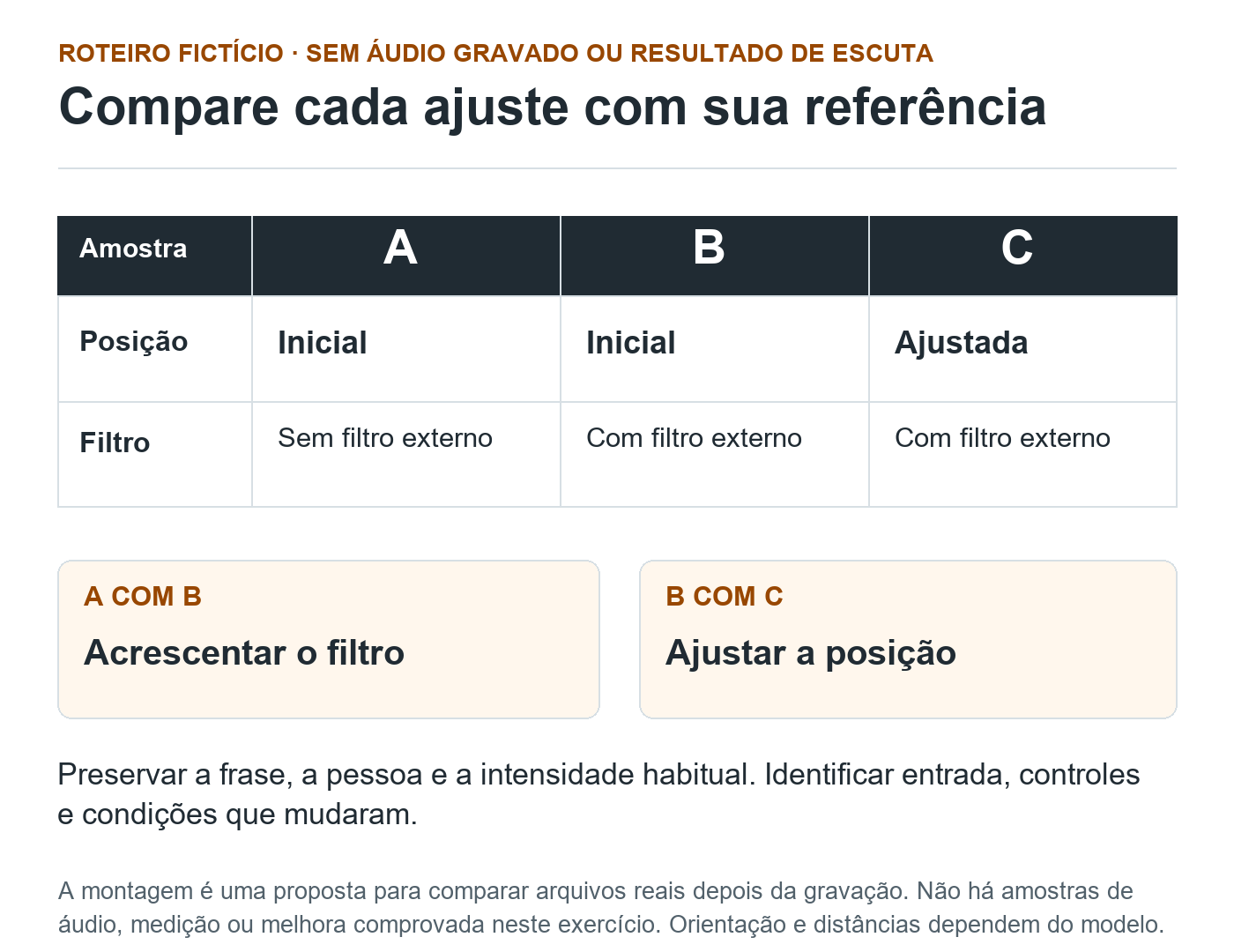 Matriz fictícia das amostras A, B e C por posição e filtro. A com B muda o filtro; B com C muda a posição. A figura planeja comparações, sem mostrar áudio ou resultado medido.