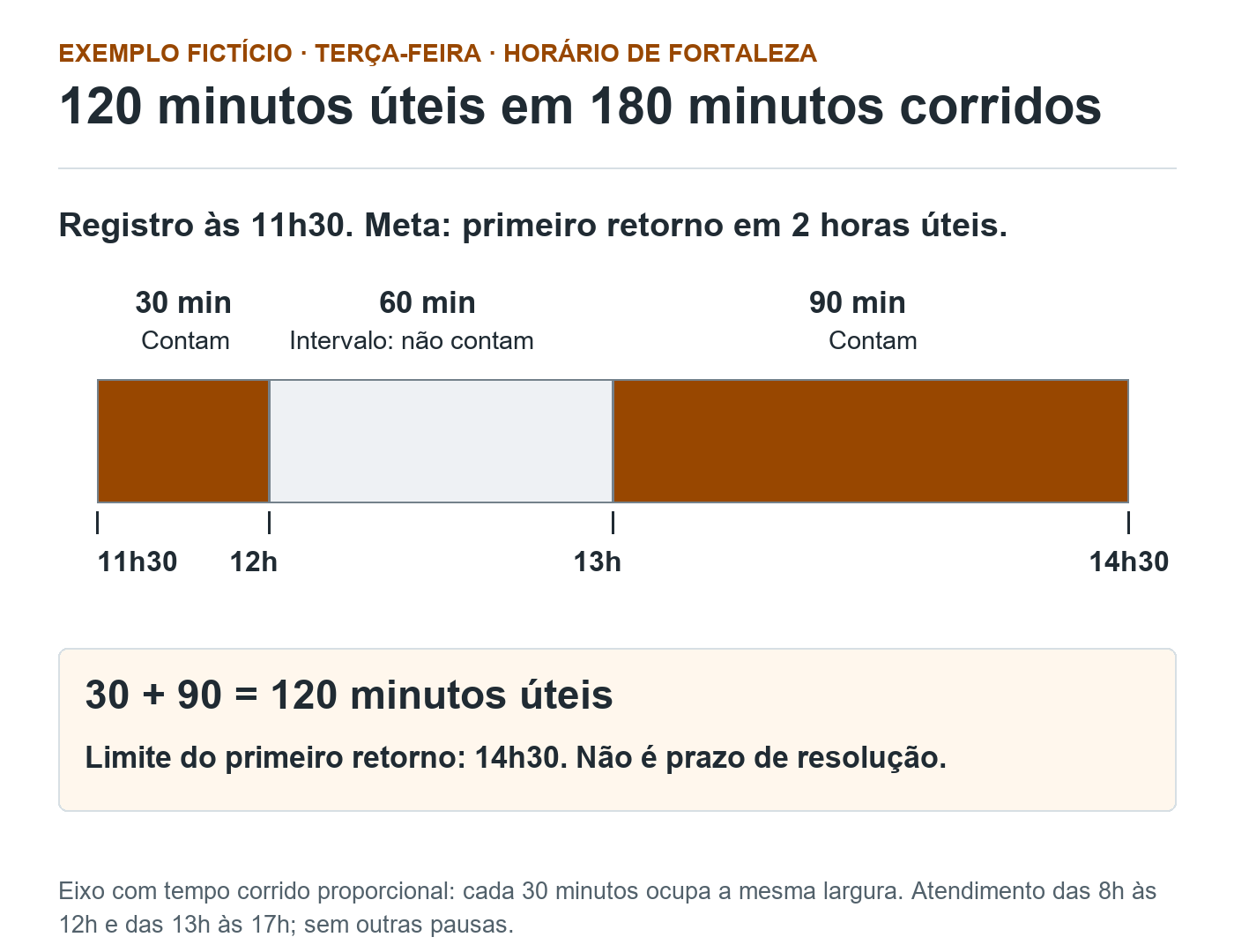 Linha do tempo proporcional de 11h30 a 14h30: trinta minutos úteis, sessenta de intervalo excluído e noventa úteis, totalizando duas horas úteis.