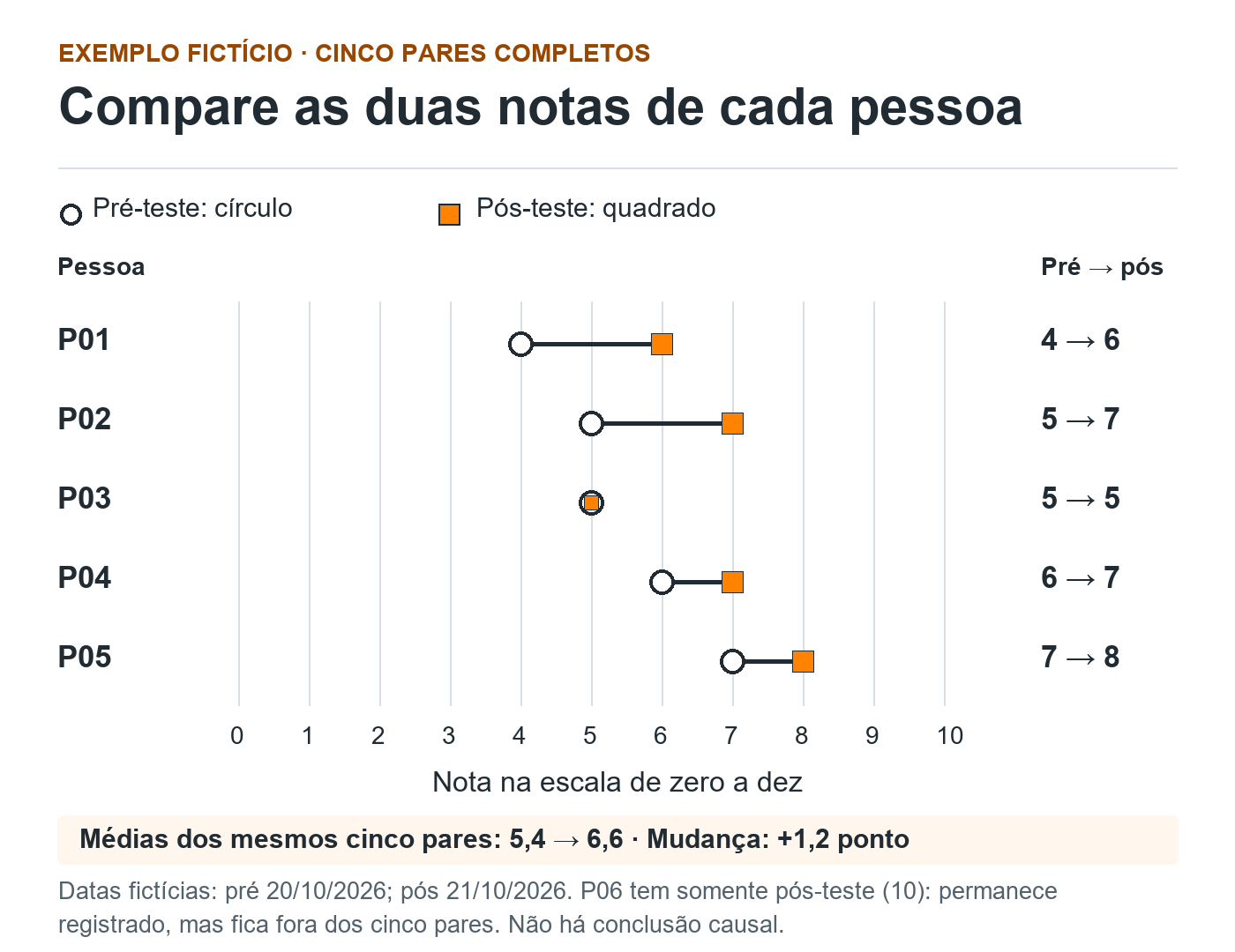 Gráfico de notas fictícias na escala de zero a dez: P01 4 para 6, P02 5 para 7, P03 5 para 5, P04 6 para 7 e P05 7 para 8. Círculo representa pré-teste e quadrado, pós-teste.
