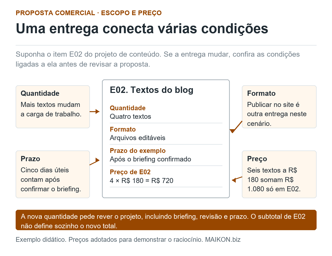 Proposta comercial anotada: a entrega de quatro textos conecta quantidade, formato, prazo e preço. Uma mudança exige revisar as condições relacionadas.