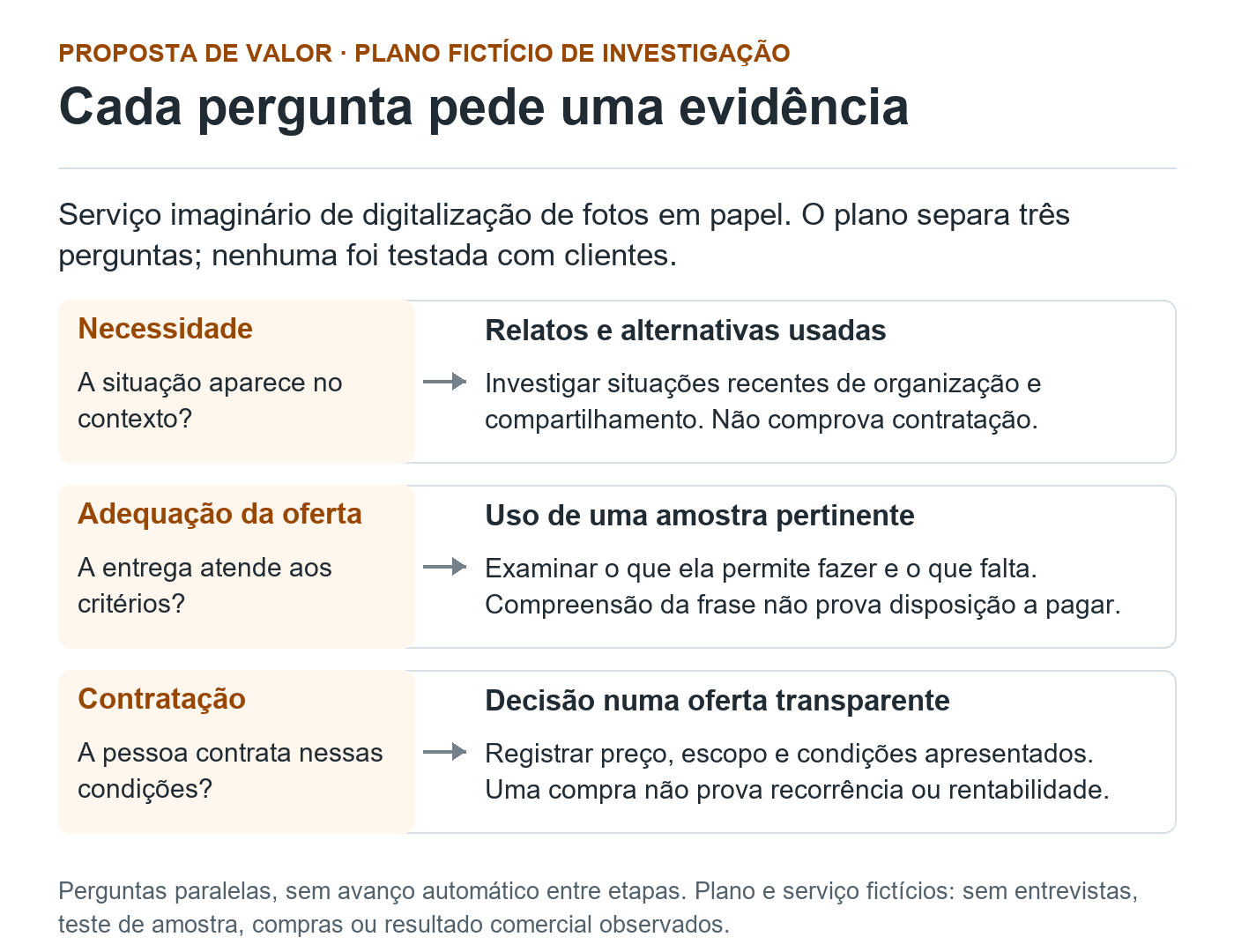 Três linhas ligam necessidade a relatos do contexto, adequação da oferta ao uso de uma amostra e contratação à decisão numa oferta transparente. O desenho é um plano fictício sem testes realizados.