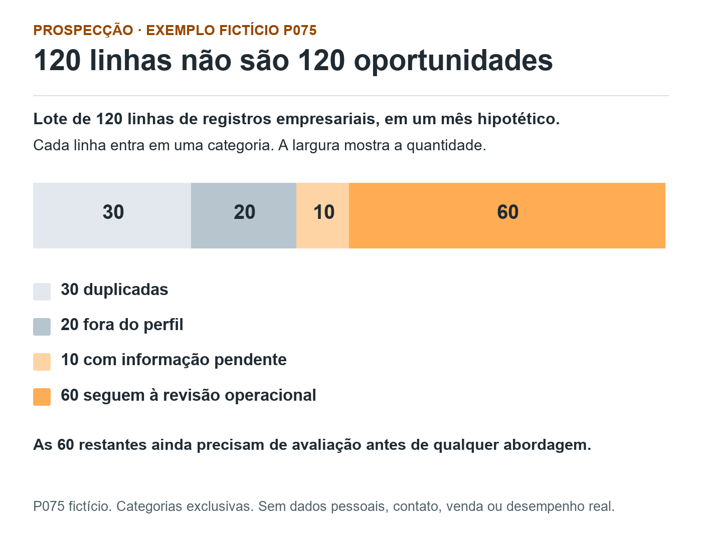 P075 fictício: barra com base 120 linhas dividida em 30 duplicadas, 20 fora do perfil, dez pendentes e 60 que seguem à revisão operacional. Categorias exclusivas, sem oportunidades ou resultados reais.
