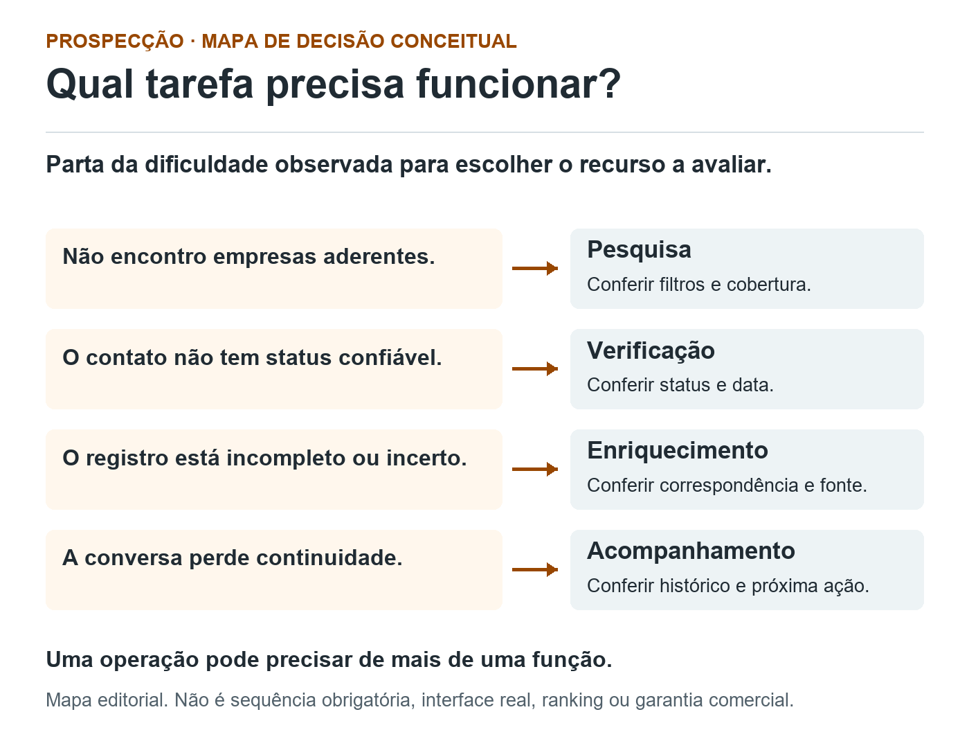Mapa conceitual: falta de empresas aderentes aponta para pesquisa; contato sem status, verificação; registro incompleto ou incerto, enriquecimento; conversa sem continuidade, acompanhamento.