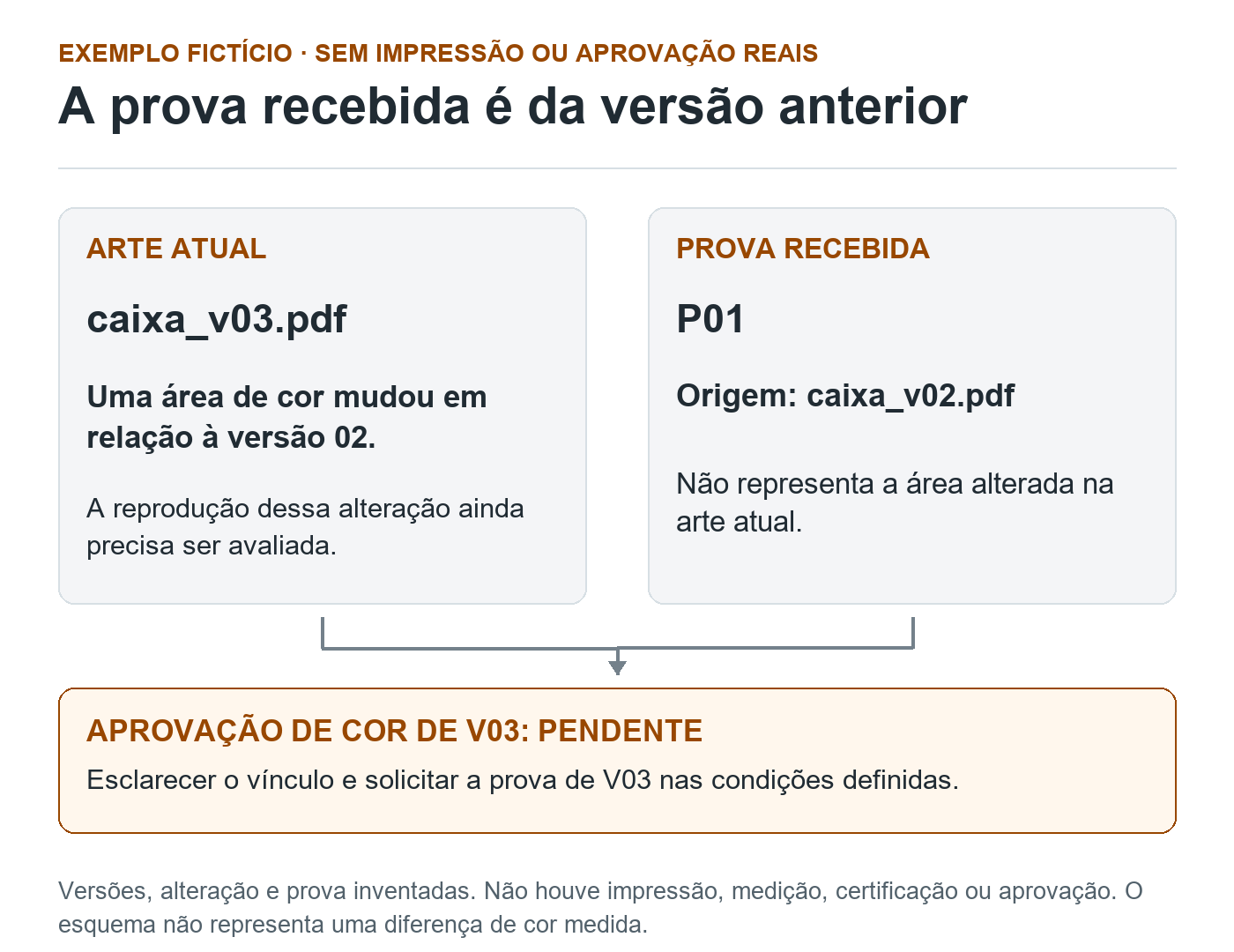 Comparação fictícia: arte atual caixa_v03.pdf tem área de cor alterada; prova P01 veio de caixa_v02.pdf, mantendo pendente a aprovação de cor de V03.
