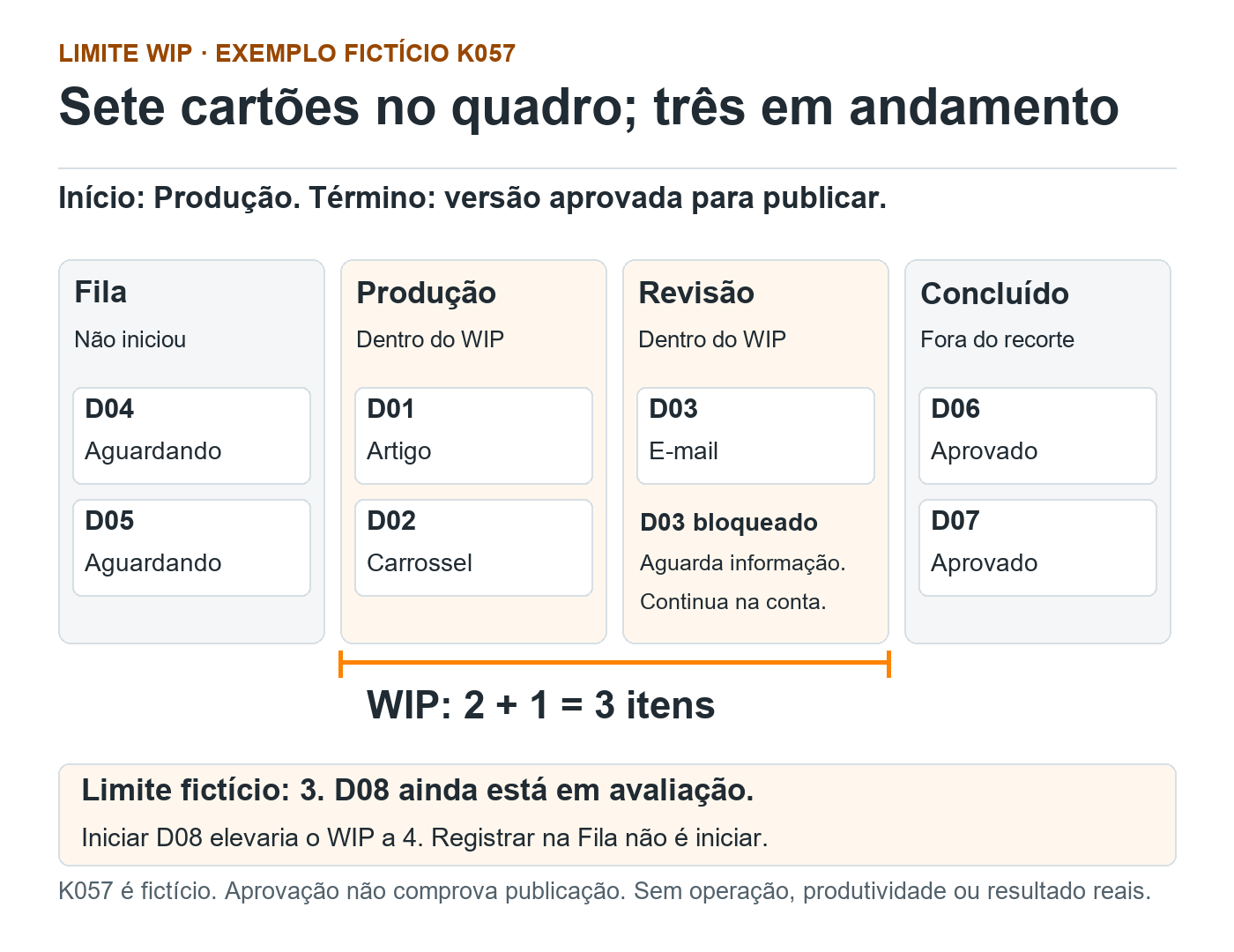 K057 fictício: Fila com D04 e D05; Produção com D01 e D02; Revisão com D03 bloqueado; Concluído com D06 e D07. WIP de Produção mais Revisão é 3, no limite fictício.