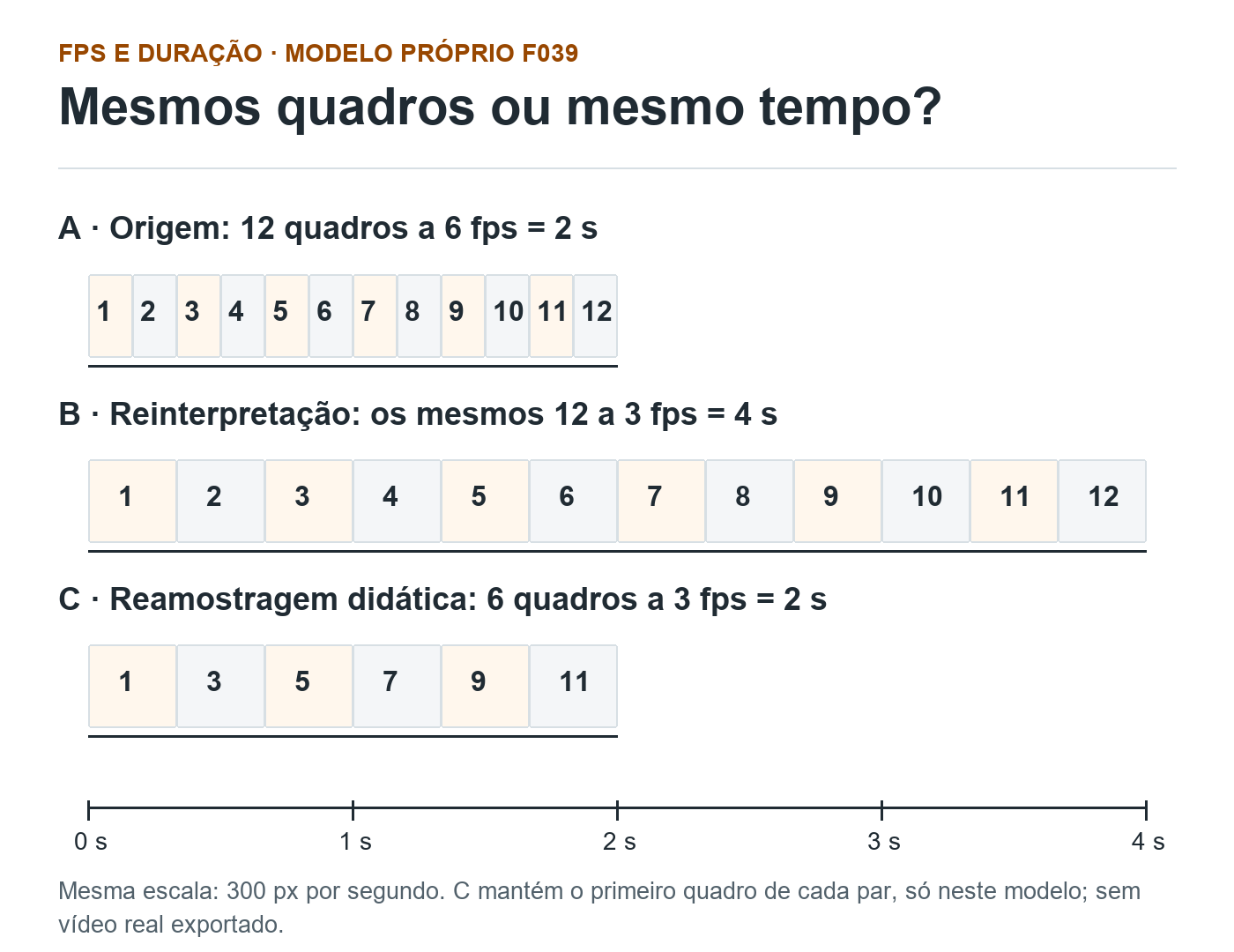 Três faixas na mesma escala: A, 12 quadros a 6 fps, dura 2 s; B, os mesmos 12 a 3 fps, dura 4 s; C, seis quadros selecionados a 3 fps, dura 2 s. Modelo didático F039.