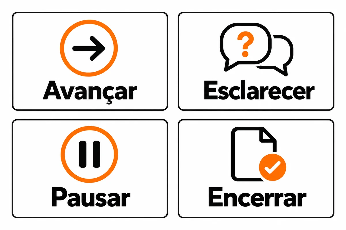 Quatro cartões apresentam avançar, esclarecer, pausar e encerrar com ícones de seta, conversa, pausa e documento.