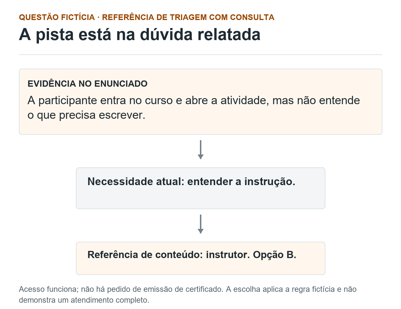 A evidência de dúvida sobre a instrução se liga à necessidade de conteúdo e à rota do instrutor, opção B na questão fictícia.