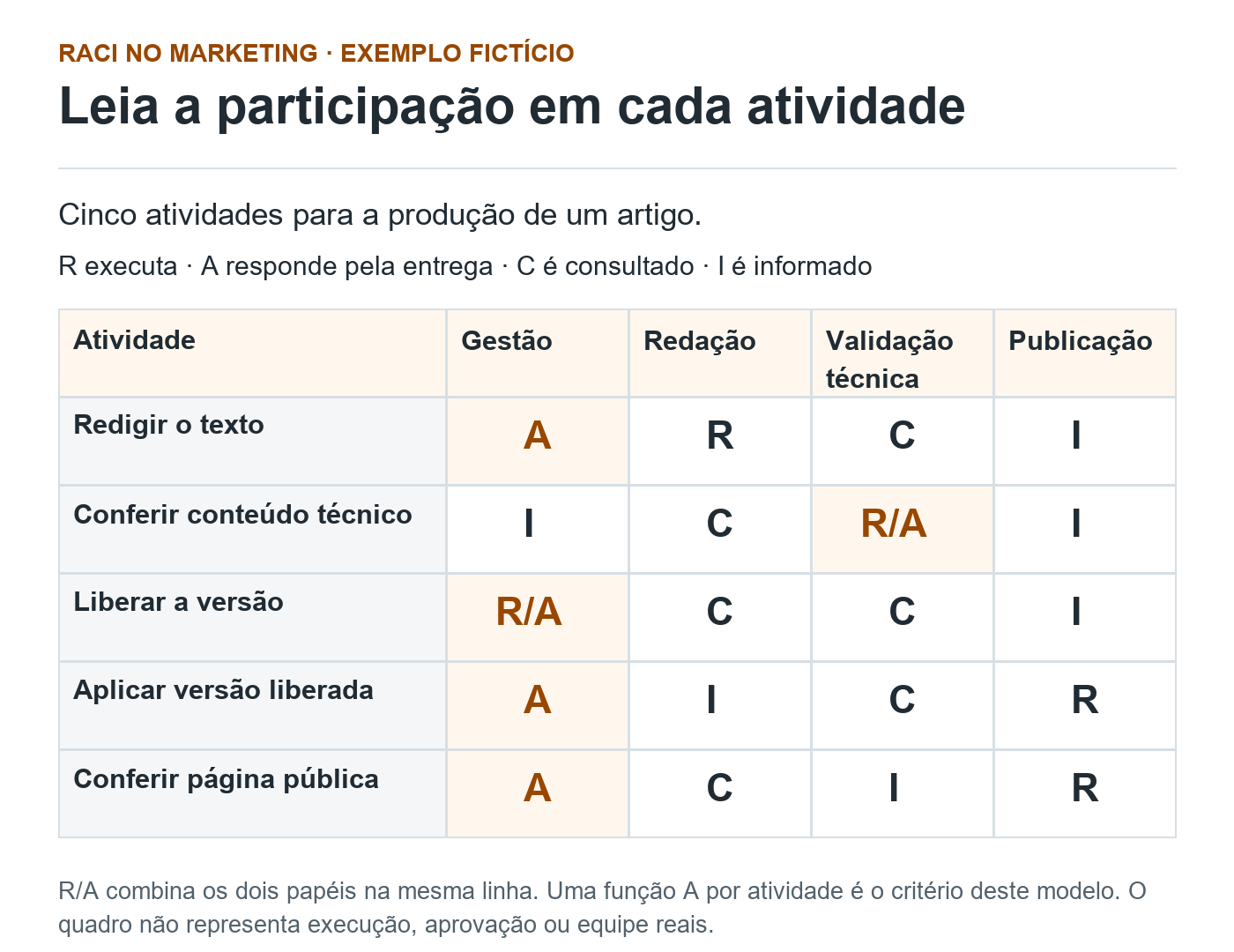Matriz RACI de cinco atividades e quatro papéis. A validação técnica tem R/A no parecer e a gestão tem R/A na liberação da versão, separando essas decisões.