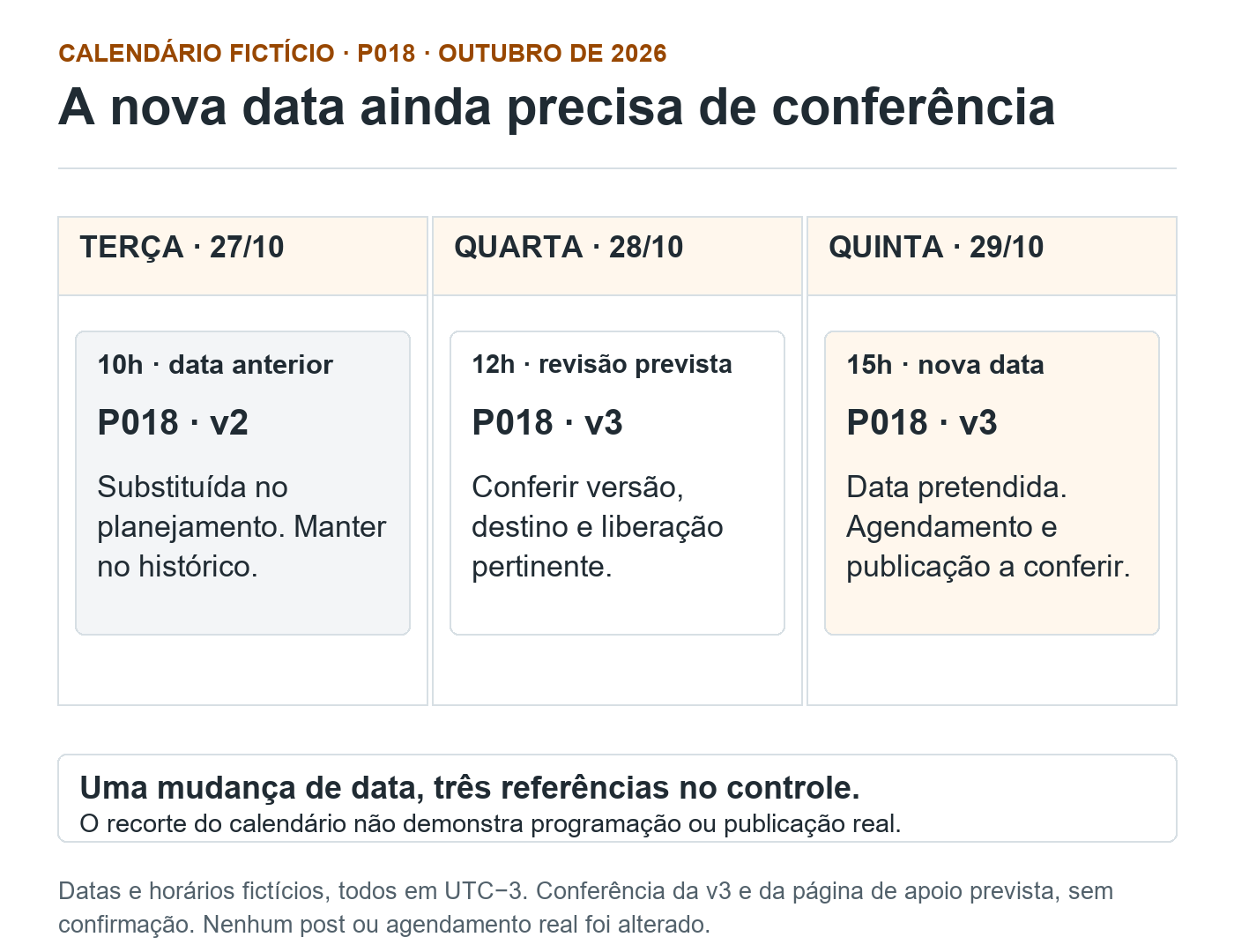 Calendário fictício em três dias: 27/10 terça às 10h é a data anterior de P018 v2; 28/10 quarta às 12h tem revisão prevista da v3; 29/10 quinta às 15h é a nova data pretendida, ainda a conferir.