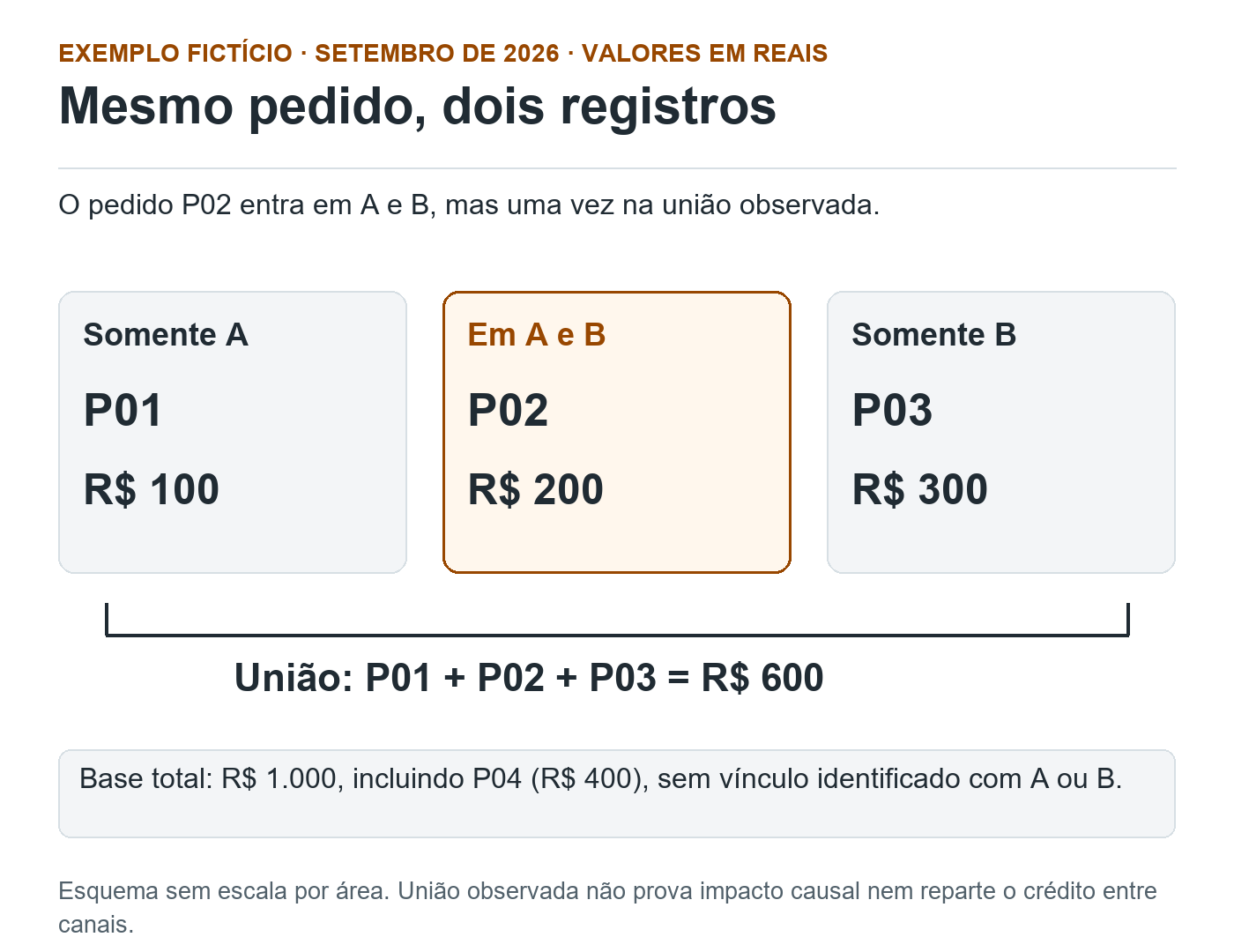 Pedidos separados em somente A, P01 de R$ 100; A e B, P02 de R$ 200; somente B, P03 de R$ 300. União R$ 600; base total R$ 1.000 com P04 de R$ 400.