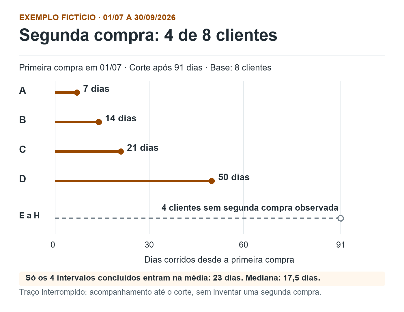 Gráfico fictício: quatro segundas compras após 7, 14, 21 e 50 dias e quatro clientes sem segunda compra observada até o dia 91.