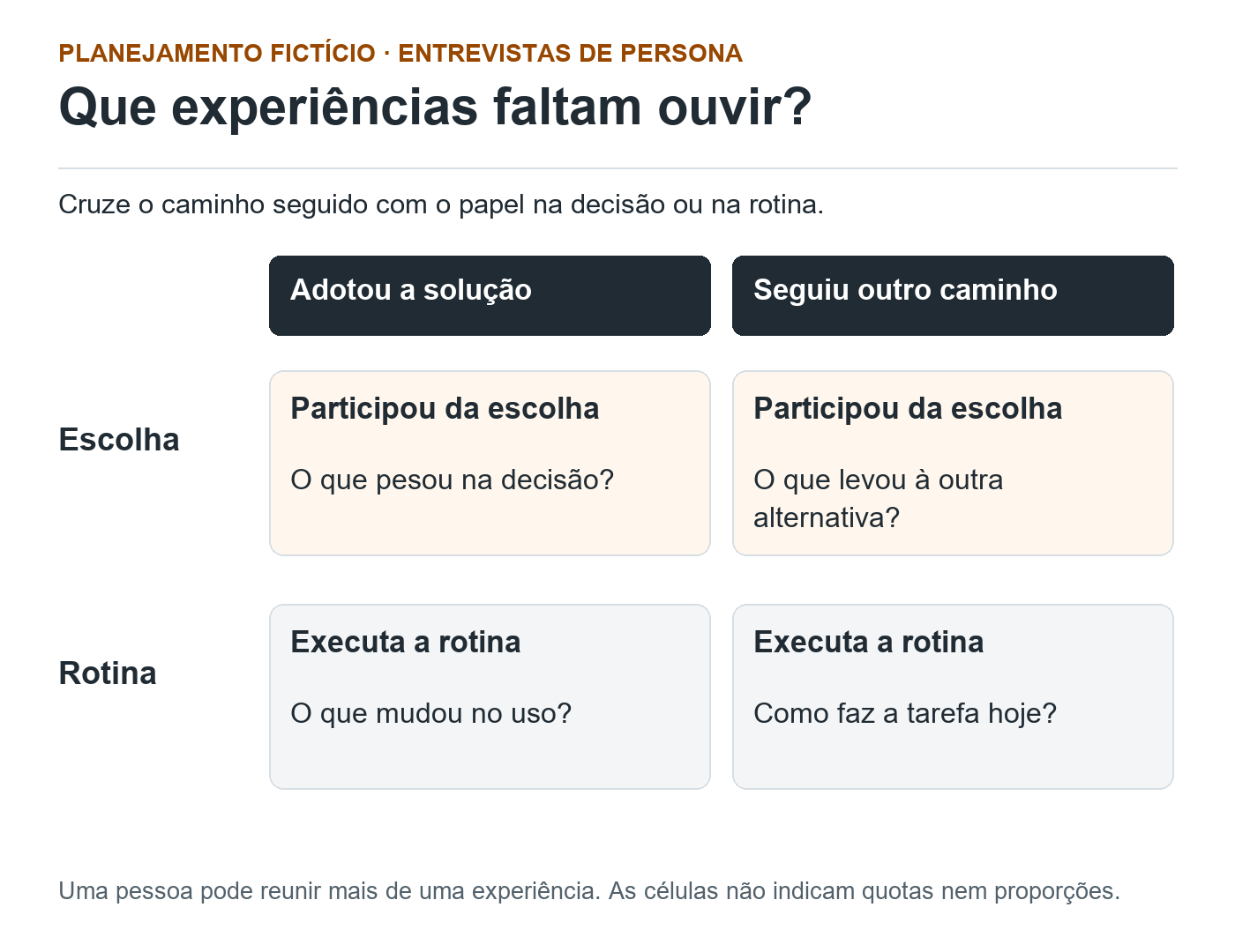Mapa fictício cruza participação na escolha e execução da rotina com adoção da solução ou outro caminho, formando quatro experiências a investigar.