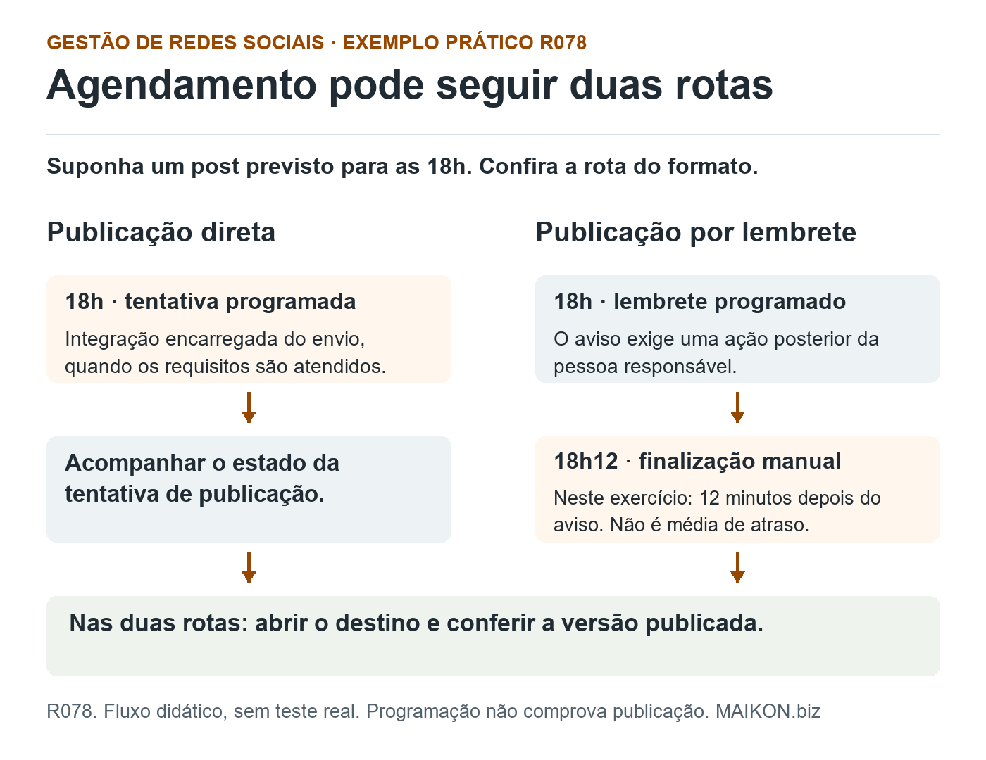 Fluxo de ferramentas de gestão de redes sociais: envio direto quando compatível ou lembrete às 18h com finalização manual às 18h12 no exemplo. As duas rotas exigem conferir a versão no destino.