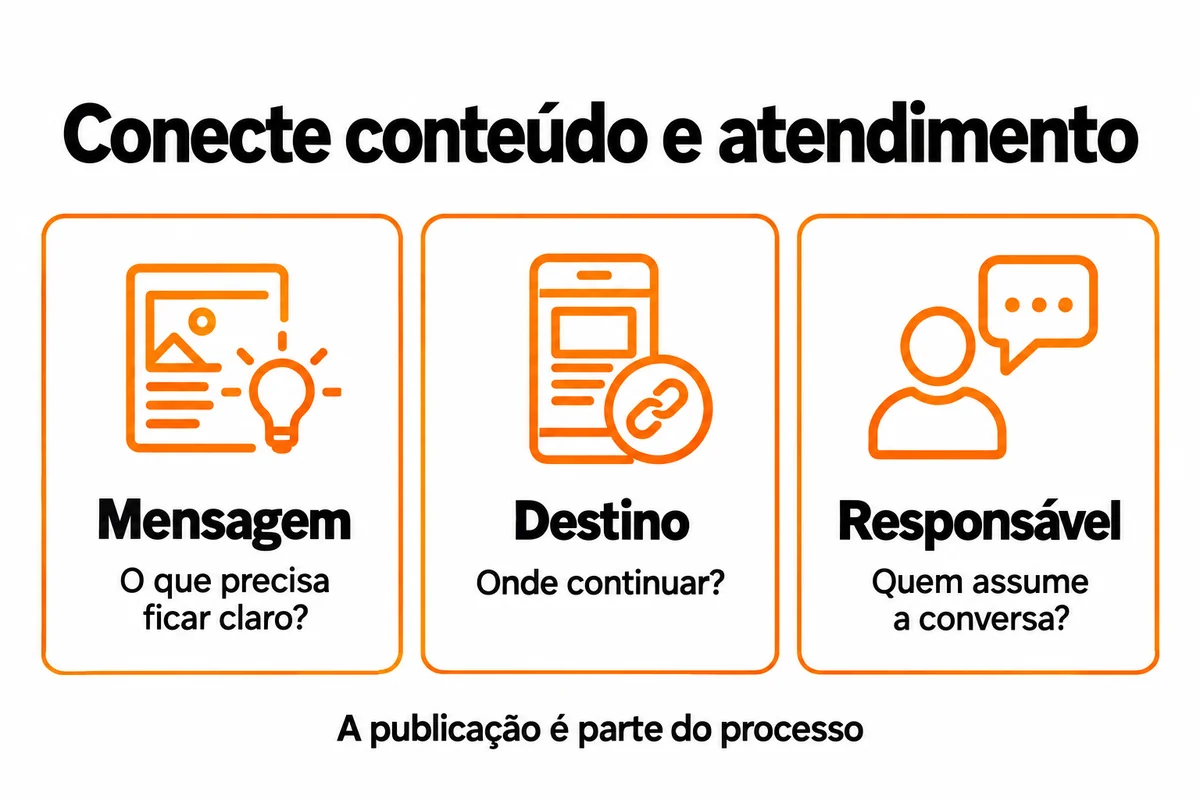 Mensagem: o que precisa ficar claro; destino: onde continuar; responsável: quem assume a conversa. A publicação é parte do processo.
